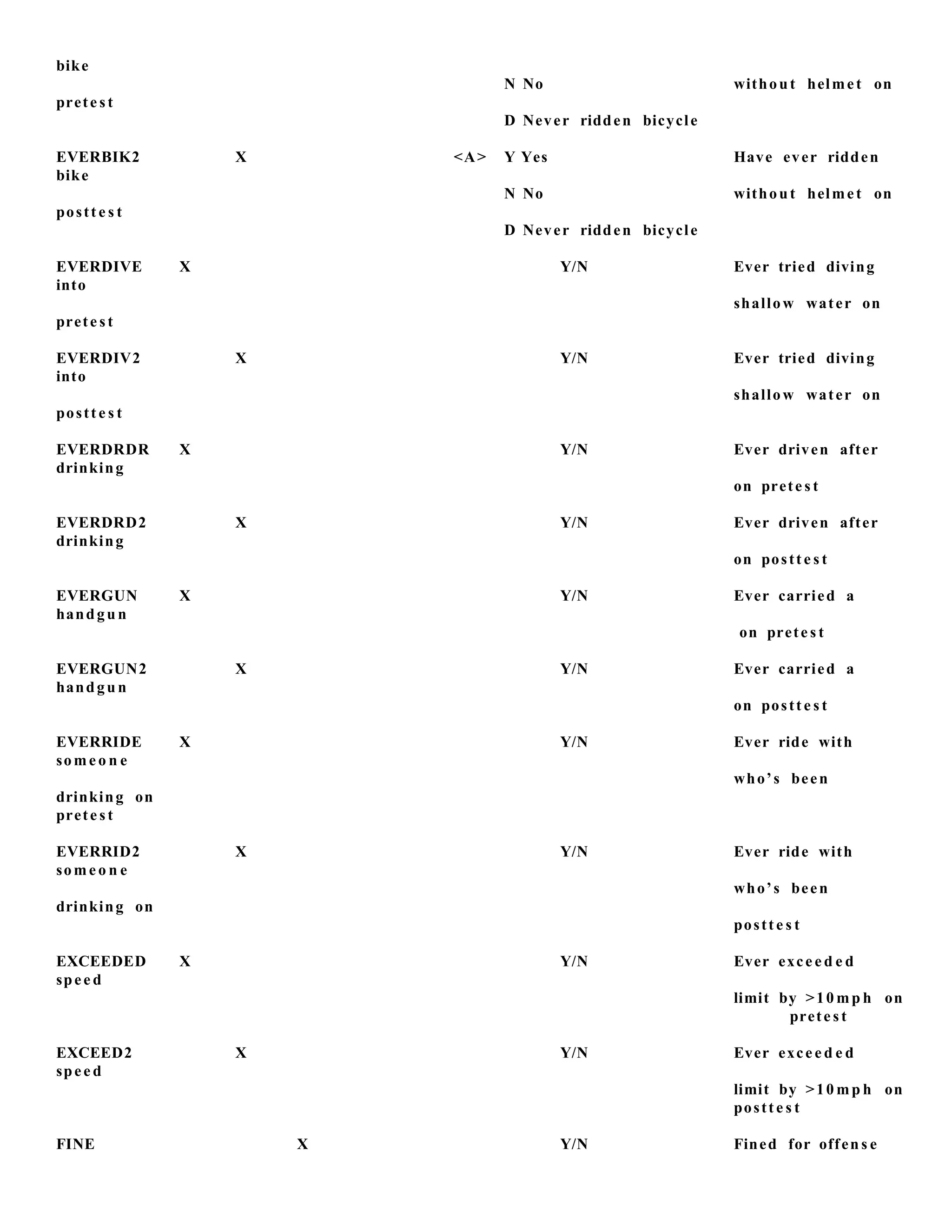bike
N No without helmet on
prete st
D Never ridden bicycle
EVERBIK2 X <A> Y Yes Have ever ridden
bike
N No without helmet on
postt e s t
D Never ridden bicycle
EVERDIVE X Y/N Ever tried diving
into
shallow water on
prete st
EVERDIV2 X Y/N Ever tried diving
into
shallow water on
postt e s t
EVERDRDR X Y/N Ever driven after
drinking
on prete s t
EVERDRD2 X Y/N Ever driven after
drinking
on postt e s t
EVERGUN X Y/N Ever carried a
handgu n
on prete s t
EVERGUN2 X Y/N Ever carried a
handgu n
on postt e s t
EVERRIDE X Y/N Ever ride with
some o n e
who’s been
drinking on
prete st
EVERRID2 X Y/N Ever ride with
some o n e
who’s been
drinking on
postt e s t
EXCEEDED X Y/N Ever exce e d e d
spee d
limit by >10 mp h on
prete st
EXCEED2 X Y/N Ever exce e d e d
spee d
limit by >10 mp h on
postt e s t
FINE X Y/N Fined for offen s e
 