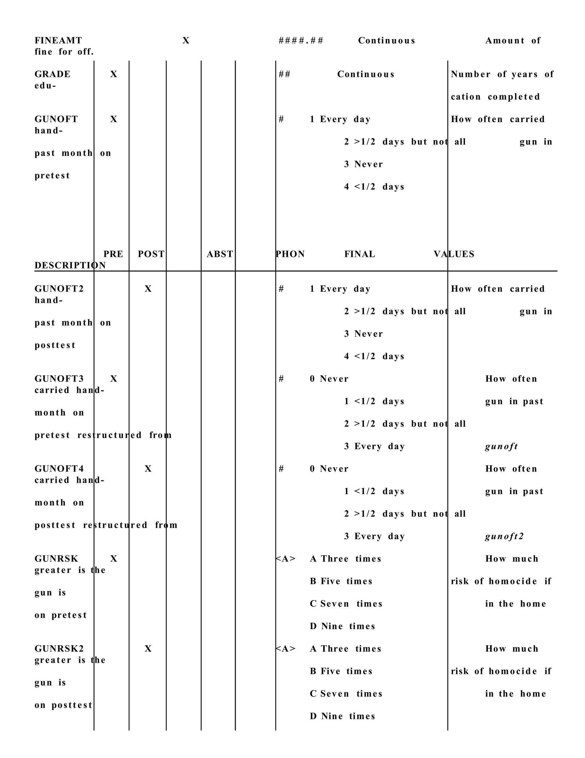 FINEAMT X # # # # . # # Continuou s Amount of
fine for off.
GRADE X # # Continuou s Numb er of years of
edu-
cation complet e d
GUNOFT X # 1 Every day How often carried
hand-
2 >1/2 days but not all gun in
past month on
3 Never
prete st
4 <1/2 days
PRE POST ABST PHON FINAL VALUES
DESCRIPTION
GUNOFT2 X # 1 Every day How often carried
hand-
2 >1/2 days but not all gun in
past month on
3 Never
postt e s t
4 <1/2 days
GUNOFT3 X # 0 Never How often
carried hand-
1 <1/2 days gun in past
month on
2 >1/2 days but not all
prete st restructured from
3 Every day gunoft
GUNOFT4 X # 0 Never How often
carried hand-
1 <1/2 days gun in past
month on
2 >1/2 days but not all
postt e s t restructured from
3 Every day gunoft 2
GUNRSK X <A> A Three times How much
greater is the
B Five times risk of homocid e if
gun is
C Seven times in the home
on prete s t
D Nine times
GUNRSK2 X <A> A Three times How much
greater is the
B Five times risk of homocid e if
gun is
C Seven times in the home
on postt e s t
D Nine times
 