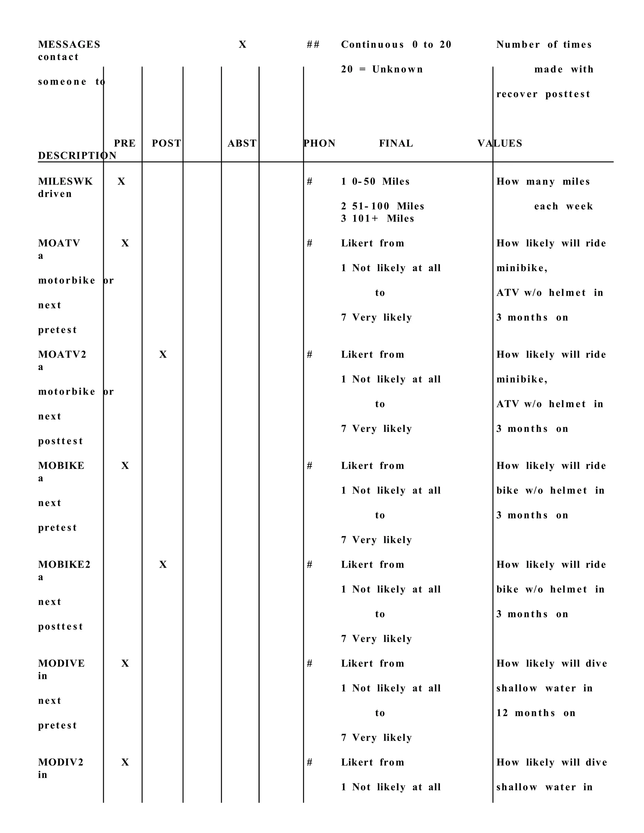 MESSAGES X # # Continuou s 0 to 20 Numb er of times
contact
20 = Unknown made with
some o n e to
recov er postt e s t
PRE POST ABST PHON FINAL VALUES
DESCRIPTION
MILESWK X # 1 0- 50 Miles How many miles
driven
2 51- 100 Miles each week
3 101 + Miles
MOATV X # Likert from How likely will ride
a
1 Not likely at all minibike,
motorbike or
to ATV w/o helmet in
next
7 Very likely 3 month s on
prete st
MOATV2 X # Likert from How likely will ride
a
1 Not likely at all minibike,
motorbike or
to ATV w/o helmet in
next
7 Very likely 3 month s on
postt e s t
MOBIKE X # Likert from How likely will ride
a
1 Not likely at all bike w/o helmet in
next
to 3 month s on
prete st
7 Very likely
MOBIKE2 X # Likert from How likely will ride
a
1 Not likely at all bike w/o helmet in
next
to 3 month s on
postt e s t
7 Very likely
MODIVE X # Likert from How likely will dive
in
1 Not likely at all shallow water in
next
to 12 month s on
prete st
7 Very likely
MODIV2 X # Likert from How likely will dive
in
1 Not likely at all shallow water in
 