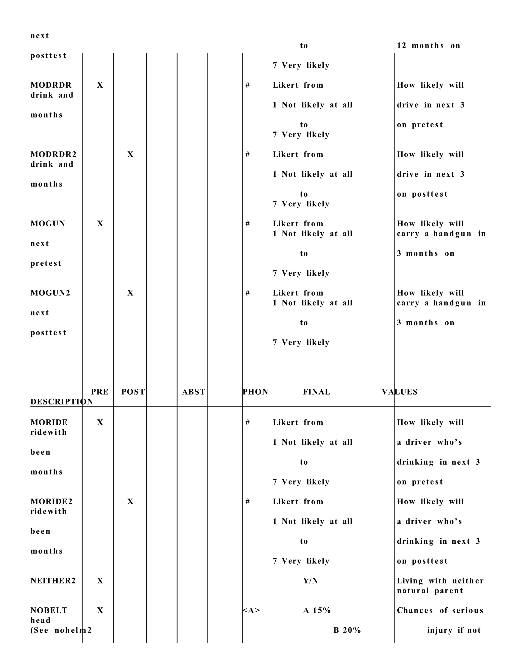 next
to 12 month s on
postt e s t
7 Very likely
MODRDR X # Likert from How likely will
drink and
1 Not likely at all drive in next 3
month s
to on prete s t
7 Very likely
MODRDR2 X # Likert from How likely will
drink and
1 Not likely at all drive in next 3
month s
to on postt e s t
7 Very likely
MOGUN X # Likert from How likely will
1 Not likely at all carry a handgu n in
next
to 3 month s on
prete st
7 Very likely
MOGUN2 X # Likert from How likely will
1 Not likely at all carry a handgu n in
next
to 3 month s on
postt e s t
7 Very likely
PRE POST ABST PHON FINAL VALUES
DESCRIPTION
MORIDE X # Likert from How likely will
ridewith
1 Not likely at all a driver who’s
been
to drinking in next 3
month s
7 Very likely on prete s t
MORIDE2 X # Likert from How likely will
ridewith
1 Not likely at all a driver who’s
been
to drinking in next 3
month s
7 Very likely on postt e s t
NEITHER2 X Y/N Living with neith er
natural parent
NOBELT X <A> A 15% Chance s of seriou s
head
(See nohelm2 B 20% injury if not
 