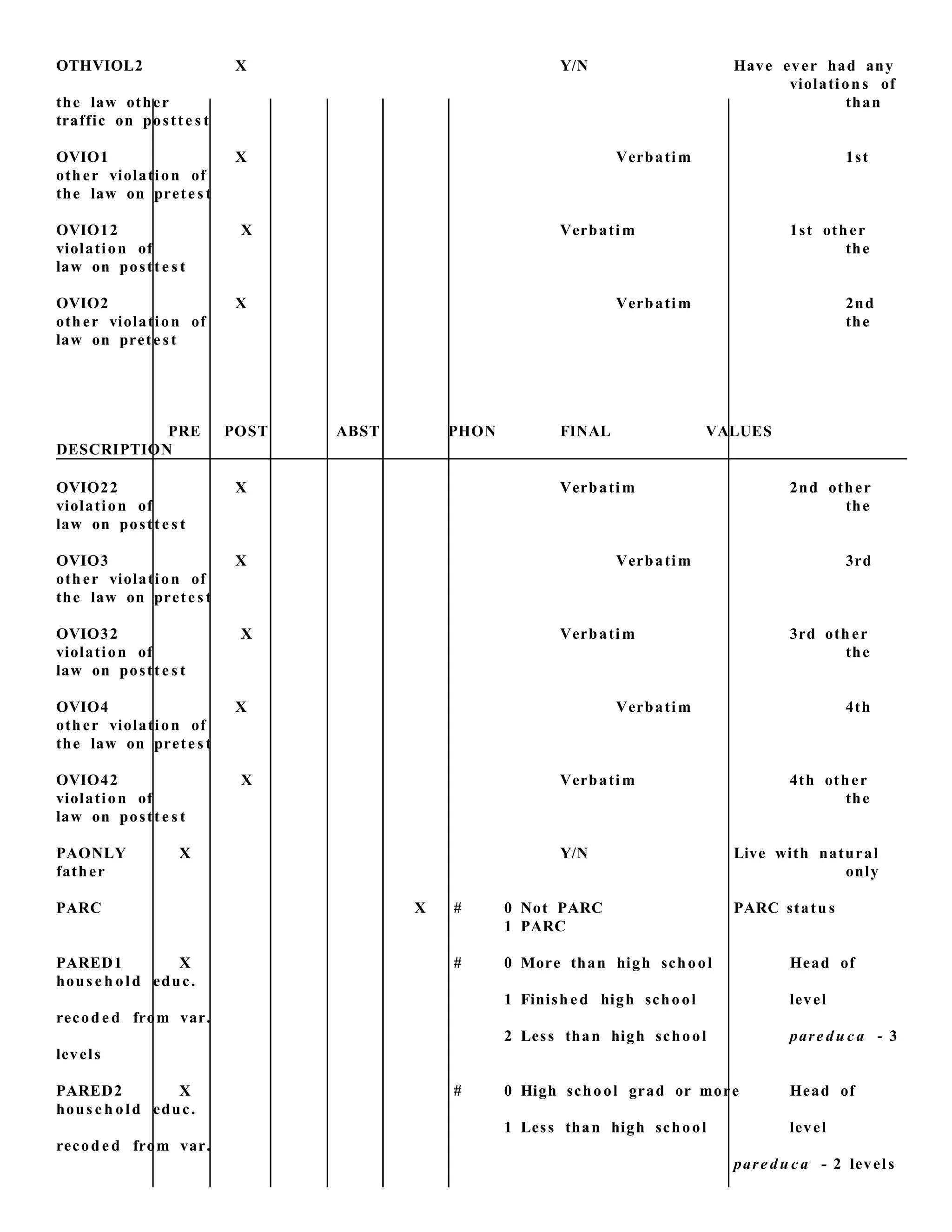 OTHVIOL2 X Y/N Have ever had any
violation s of
the law other than
traffic on postte s t
OVIO1 X Verbatim 1st
other violation of
the law on prete st
OVIO12 X Verbatim 1st other
violation of the
law on postt e s t
OVIO2 X Verbatim 2nd
other violation of the
law on prete st
PRE POST ABST PHON FINAL VALUES
DESCRIPTION
OVIO22 X Verbatim 2nd other
violation of the
law on postt e s t
OVIO3 X Verbatim 3rd
other violation of
the law on prete st
OVIO32 X Verbatim 3rd other
violation of the
law on postt e s t
OVIO4 X Verbatim 4th
other violation of
the law on prete st
OVIO42 X Verbatim 4th other
violation of the
law on postt e s t
PAONLY X Y/N Live with natural
father only
PARC X # 0 Not PARC PARC statu s
1 PARC
PARED1 X # 0 More than high school Head of
hous e h old educ.
1 Finish ed high school level
recod e d from var.
2 Less than high school pare du c a - 3
levels
PARED2 X # 0 High school grad or more Head of
hous e h old educ.
1 Less than high school level
recod e d from var.
pare du c a - 2 levels
 