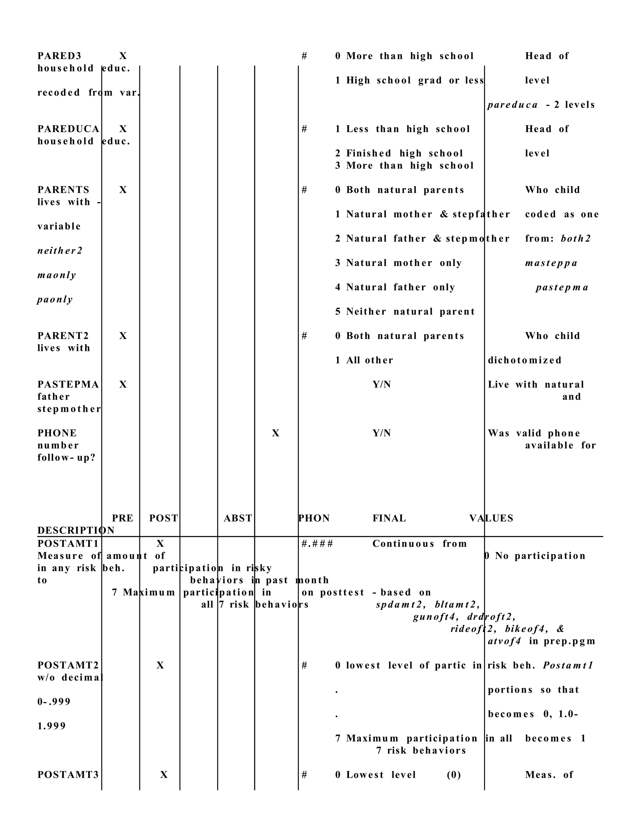 PARED3 X # 0 More than high school Head of
hous e h old educ.
1 High school grad or less level
recod e d from var.
pare du c a - 2 levels
PAREDUCA X # 1 Less than high school Head of
hous e h old educ.
2 Finish ed high school level
3 More than high school
PARENTS X # 0 Both natural parents Who child
lives with -
1 Natural moth er & stepfath er coded as one
variable
2 Natural father & step mo t h er from: both 2
neith er 2
3 Natural moth er only mast e p p a
maonly
4 Natural father only past e p m a
paonly
5 Neither natural parent
PARENT2 X # 0 Both natural parents Who child
lives with
1 All other dichoto miz e d
PASTEPMA X Y/N Live with natural
father and
step m o t h er
PHONE X Y/N Was valid phon e
numb er available for
follow- up?
PRE POST ABST PHON FINAL VALUES
DESCRIPTION
POSTAMT1 X #. # # # Continuou s from
Measure of amount of 0 No participation
in any risk beh. participation in risky
to behaviors in past month
7 Maximu m participation in on postt e s t - based on
all 7 risk behaviors spda m t 2 , bltam t 2 ,
gunoft 4, drdroft 2,
rideoft 2, bikeof4, &
atvof4 in prep.p g m
POSTAMT2 X # 0 lowest level of partic in risk beh. Posta m t 1
w/o decimal
. portions so that
0- .999
. beco m e s 0, 1.0-
1.999
7 Maximu m participation in all beco m e s 1
7 risk behaviors
POSTAMT3 X # 0 Lowest level (0) Meas. of
 