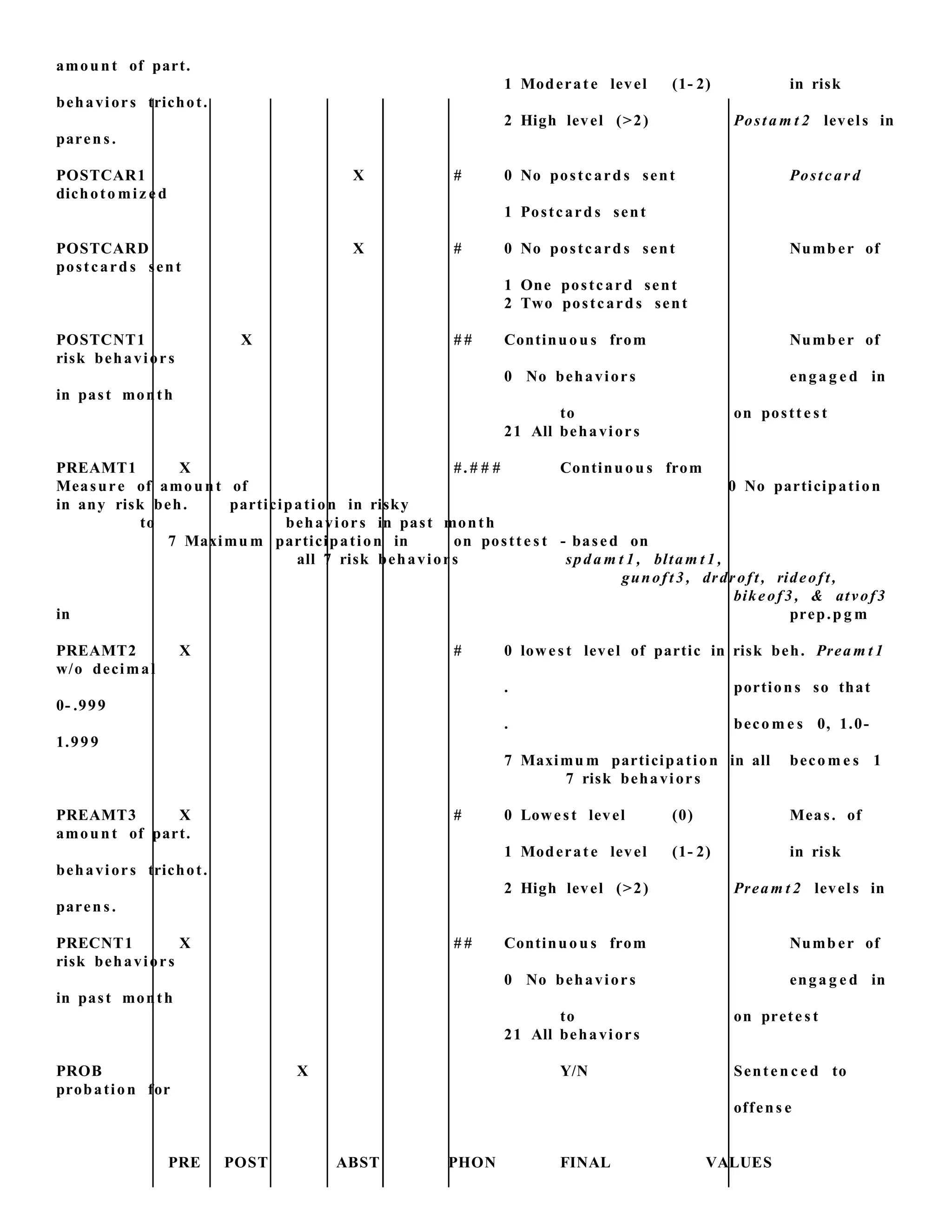 amount of part.
1 Moderat e level (1- 2) in risk
behaviors trichot.
2 High level (>2) Post a m t 2 levels in
paren s.
POSTCAR1 X # 0 No postcard s sent Postcar d
dichoto miz e d
1 Postcard s sent
POSTCARD X # 0 No postcard s sent Numb er of
postcard s sent
1 One postcard sent
2 Two postcard s sent
POSTCNT1 X # # Continuou s from Numb er of
risk behaviors
0 No behaviors enga g e d in
in past month
to on postt e s t
21 All behaviors
PREAMT1 X #. # # # Continuou s from
Measure of amount of 0 No participation
in any risk beh. participation in risky
to behaviors in past month
7 Maximu m participation in on postt e s t - based on
all 7 risk behaviors spda m t 1 , bltam t 1 ,
gunoft 3, drdroft , rideoft,
bikeof3, & atvof3
in prep.p g m
PREAMT2 X # 0 lowest level of partic in risk beh. Prea m t 1
w/o decimal
. portions so that
0- .999
. beco m e s 0, 1.0-
1.999
7 Maximu m participation in all beco m e s 1
7 risk behaviors
PREAMT3 X # 0 Lowest level (0) Meas. of
amount of part.
1 Moderat e level (1- 2) in risk
behaviors trichot.
2 High level (>2) Pream t 2 levels in
paren s.
PRECNT1 X # # Continuou s from Numb er of
risk behaviors
0 No behaviors enga g e d in
in past month
to on prete s t
21 All behaviors
PROB X Y/N Senten c e d to
probation for
offens e
PRE POST ABST PHON FINAL VALUES
 
