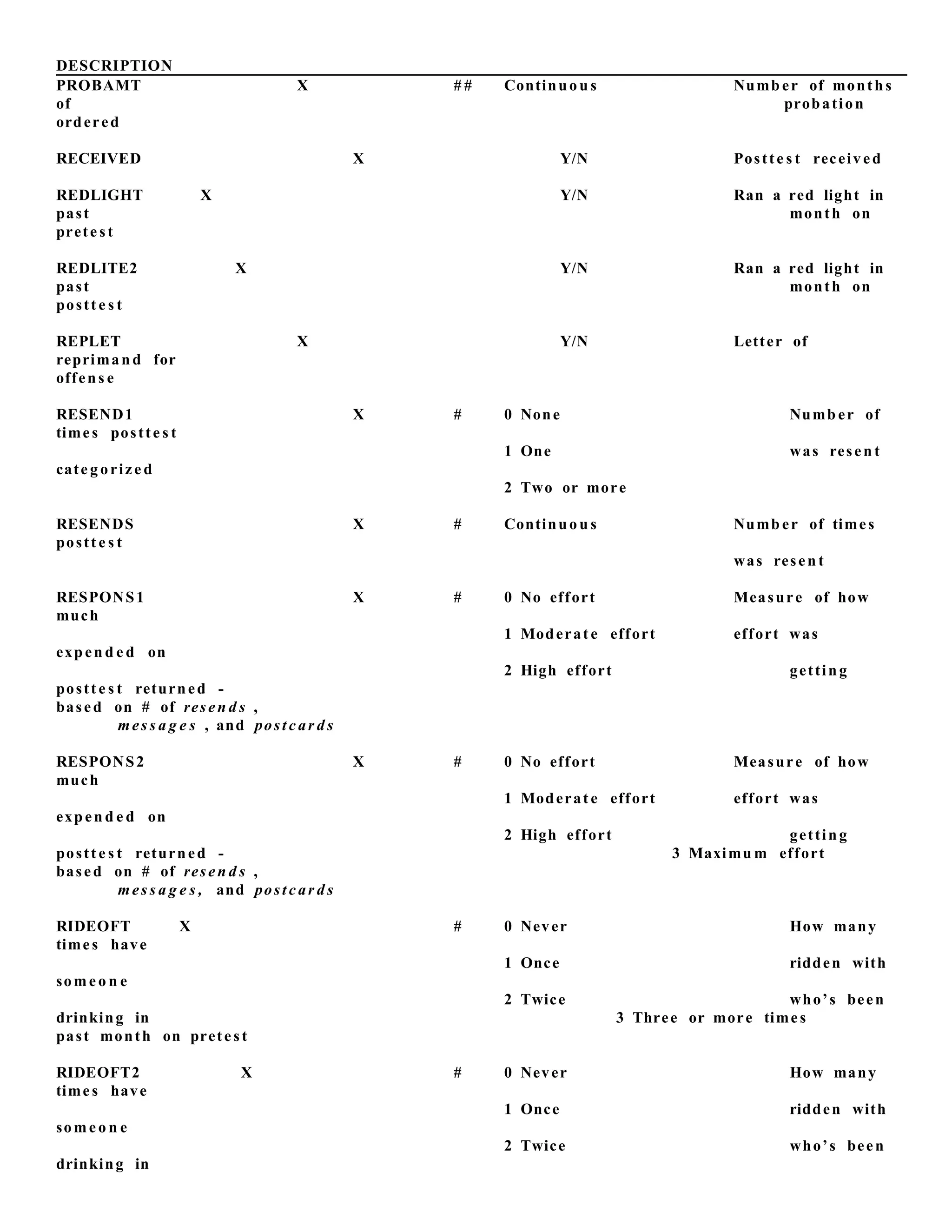 DESCRIPTION
PROBAMT X # # Continuou s Numb er of month s
of probation
ordered
RECEIVED X Y/N Postte s t received
REDLIGHT X Y/N Ran a red light in
past month on
prete st
REDLITE2 X Y/N Ran a red light in
past month on
postt e s t
REPLET X Y/N Letter of
repriman d for
offens e
RESEND1 X # 0 None Numb er of
times postte s t
1 One was resen t
cate g orize d
2 Two or more
RESENDS X # Continuou s Numb er of times
postt e s t
was resen t
RESPONS1 X # 0 No effort Measure of how
much
1 Moderat e effort effort was
expen d e d on
2 High effort getting
postt e s t returned -
based on # of resen d s ,
mes s a g e s , and post c ar d s
RESPONS2 X # 0 No effort Measure of how
much
1 Moderat e effort effort was
expen d e d on
2 High effort getting
postt e s t returned - 3 Maximu m effort
based on # of resen d s ,
mes s a g e s , and post c ar d s
RIDEOFT X # 0 Never How many
times have
1 Once ridden with
some o n e
2 Twice who’s been
drinking in 3 Three or more times
past month on prete st
RIDEOFT2 X # 0 Never How many
times have
1 Once ridden with
some o n e
2 Twice who’s been
drinking in
 