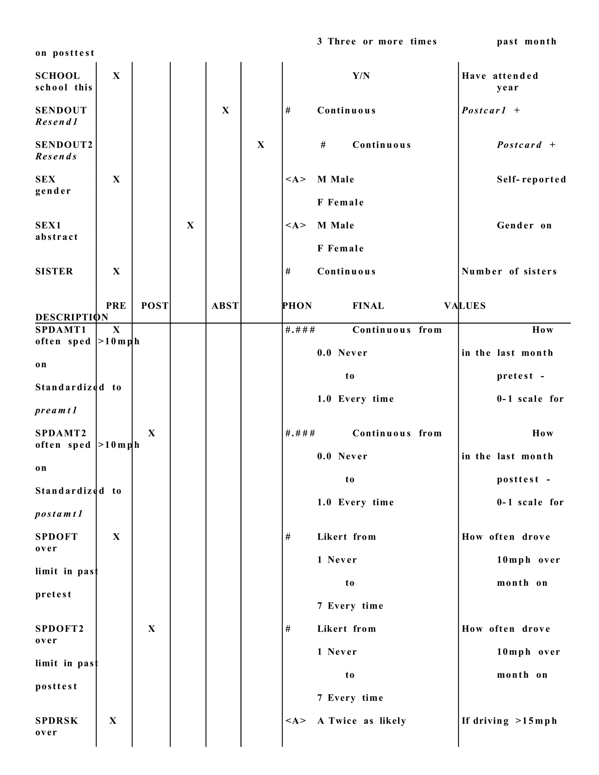 3 Three or more times past month
on postt e s t
SCHOOL X Y/N Have attend e d
school this year
SENDOUT X # Continuou s Postcar 1 +
Resen d 1
SENDOUT2 X # Continuou s Postcar d +
Resen d s
SEX X <A> M Male Self- reported
gend er
F Femal e
SEX1 X <A> M Male Gender on
abstract
F Femal e
SISTER X # Continuou s Numb er of sisters
PRE POST ABST PHON FINAL VALUES
DESCRIPTION
SPDAMT1 X #. # # # Continuou s from How
often sped >10 mp h
0.0 Never in the last month
on
to prete st -
Standardized to
1.0 Every time 0- 1 scale for
prea m t 1
SPDAMT2 X #. # # # Continuou s from How
often sped >10 mp h
0.0 Never in the last month
on
to postt e s t -
Standardized to
1.0 Every time 0- 1 scale for
post a m t 1
SPDOFT X # Likert from How often drove
over
1 Never 10mph over
limit in past
to month on
prete st
7 Every time
SPDOFT2 X # Likert from How often drove
over
1 Never 10mph over
limit in past
to month on
postt e s t
7 Every time
SPDRSK X <A> A Twice as likely If driving >15 mp h
over
 