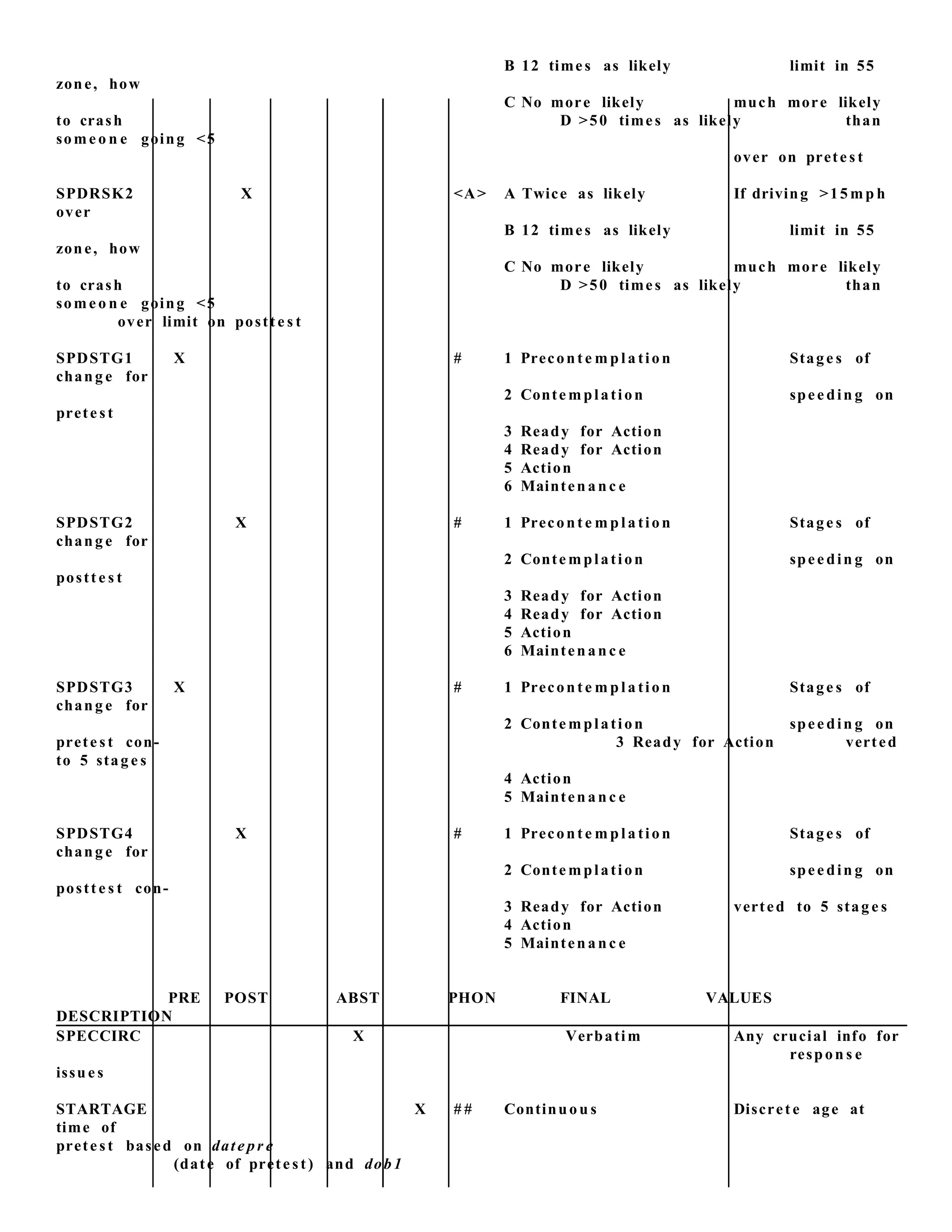 B 12 times as likely limit in 55
zone, how
C No more likely much more likely
to crash D >50 times as likely than
some o n e going <5
over on prete s t
SPDRSK2 X <A> A Twice as likely If driving >15 mp h
over
B 12 times as likely limit in 55
zone, how
C No more likely much more likely
to crash D >50 times as likely than
some o n e going <5
over limit on postt e s t
SPDSTG1 X # 1 Precont e m p l a tion Stage s of
chang e for
2 Conte mplation spee din g on
prete st
3 Ready for Action
4 Ready for Action
5 Action
6 Mainten an c e
SPDSTG2 X # 1 Precont e m p l a tion Stage s of
chang e for
2 Conte mplation spee din g on
postt e s t
3 Ready for Action
4 Ready for Action
5 Action
6 Mainten an c e
SPDSTG3 X # 1 Precont e m p l a tion Stage s of
chang e for
2 Conte mplation spee din g on
prete st con- 3 Ready for Action verted
to 5 stag e s
4 Action
5 Mainten an c e
SPDSTG4 X # 1 Precont e m p l a tion Stage s of
chang e for
2 Conte mplation spee din g on
postt e s t con-
3 Ready for Action verted to 5 stag e s
4 Action
5 Mainten an c e
PRE POST ABST PHON FINAL VALUES
DESCRIPTION
SPECCIRC X Verbatim Any crucial info for
respon s e
issu e s
STARTAGE X # # Continuou s Discret e age at
time of
prete st based on dat e pr e
(date of prete st) and dob1
 