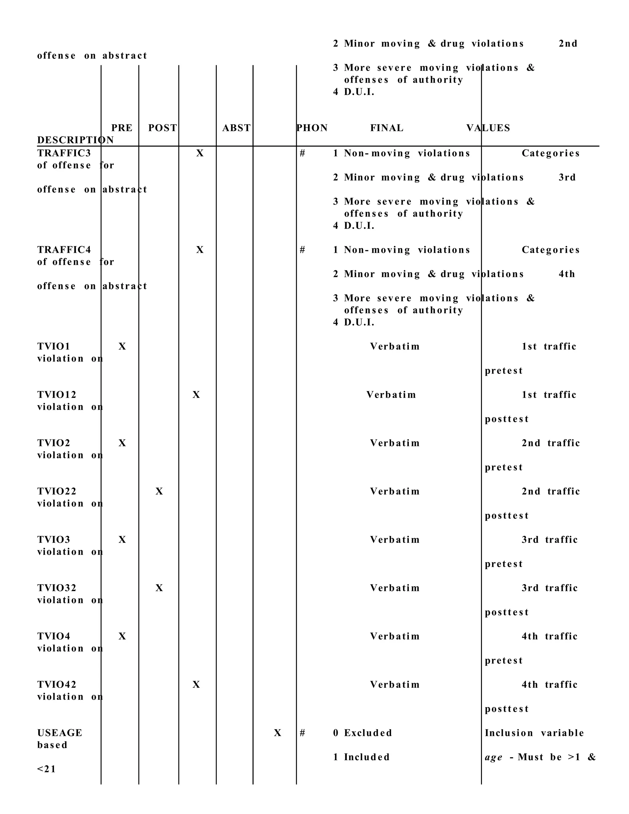 2 Minor moving & drug violation s 2nd
offens e on abstract
3 More severe movin g violation s &
offens e s of authority
4 D.U.I.
PRE POST ABST PHON FINAL VALUES
DESCRIPTION
TRAFFIC3 X # 1 Non- moving violation s Categorie s
of offens e for
2 Minor moving & drug violation s 3rd
offens e on abstract
3 More severe movin g violation s &
offens e s of authority
4 D.U.I.
TRAFFIC4 X # 1 Non- moving violation s Categorie s
of offens e for
2 Minor moving & drug violation s 4th
offens e on abstract
3 More severe movin g violation s &
offens e s of authority
4 D.U.I.
TVIO1 X Verbatim 1st traffic
violation on
prete st
TVIO12 X Verbatim 1st traffic
violation on
postt e s t
TVIO2 X Verbatim 2nd traffic
violation on
prete st
TVIO22 X Verbatim 2nd traffic
violation on
postt e s t
TVIO3 X Verbatim 3rd traffic
violation on
prete st
TVIO32 X Verbatim 3rd traffic
violation on
postt e s t
TVIO4 X Verbatim 4th traffic
violation on
prete st
TVIO42 X Verbatim 4th traffic
violation on
postt e s t
USEAGE X # 0 Excluded Inclusion variable
based
1 Included age - Must be >1 &
<21
 