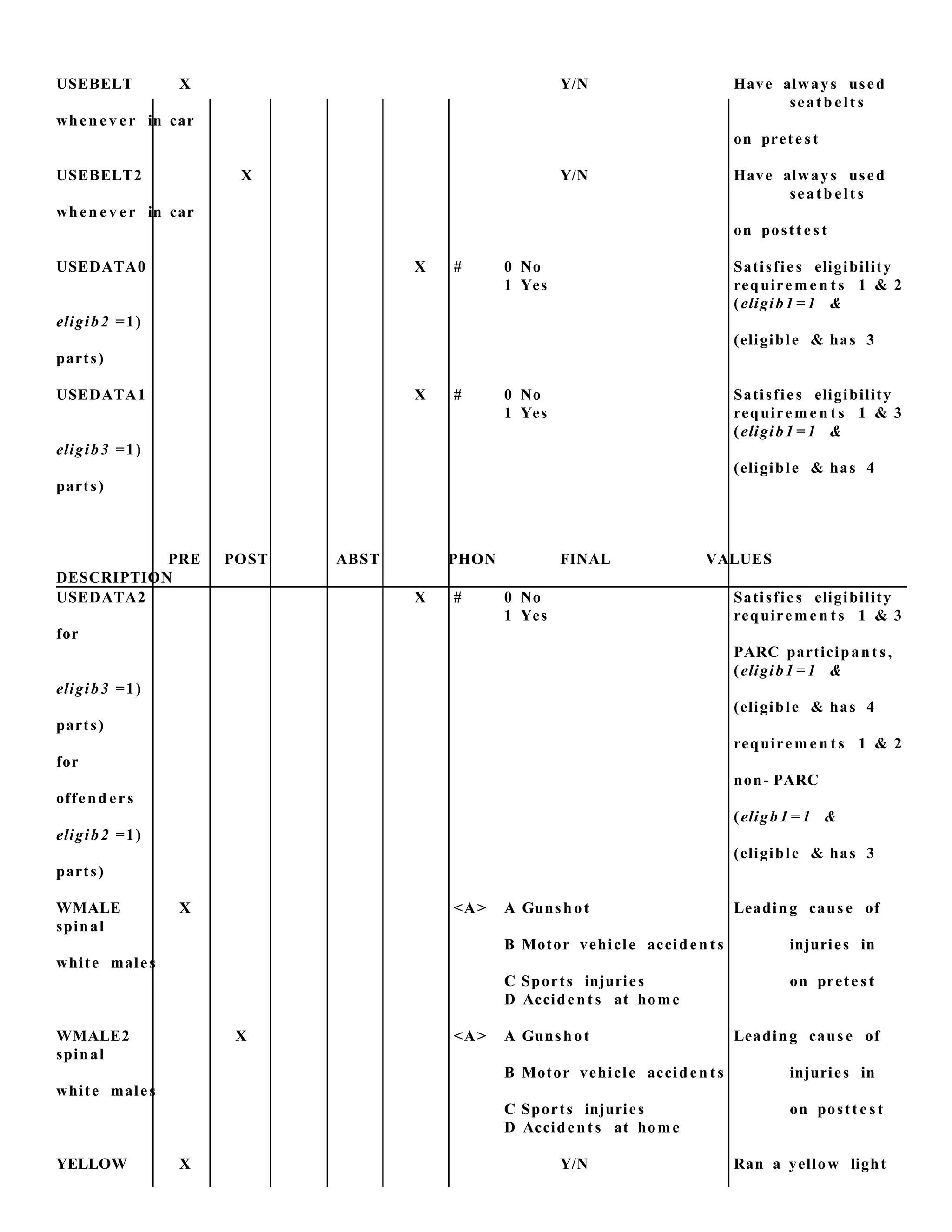 USEBELT X Y/N Have always used
seatb elt s
when e v er in car
on prete s t
USEBELT2 X Y/N Have always used
seatb elt s
when e v er in car
on postt e s t
USEDATA0 X # 0 No Satisfies eligibility
1 Yes requirem e n t s 1 & 2
(eligib1 = 1 &
eligib2 =1)
(eligible & has 3
parts)
USEDATA1 X # 0 No Satisfies eligibility
1 Yes requirem e n t s 1 & 3
(eligib1 = 1 &
eligib3 =1)
(eligible & has 4
parts)
PRE POST ABST PHON FINAL VALUES
DESCRIPTION
USEDATA2 X # 0 No Satisfies eligibility
1 Yes requirem e n t s 1 & 3
for
PARC participant s,
(eligib1 = 1 &
eligib3 =1)
(eligible & has 4
parts)
requirem e n t s 1 & 2
for
non- PARC
offend ers
(eligb1 = 1 &
eligib2 =1)
(eligible & has 3
parts)
WMALE X <A> A Gunshot Leading caus e of
spinal
B Motor vehicle acciden t s injuries in
white males
C Sports injuries on prete s t
D Accident s at home
WMALE2 X <A> A Gunshot Leading caus e of
spinal
B Motor vehicle acciden t s injuries in
white males
C Sports injuries on postt e s t
D Accident s at home
YELLOW X Y/N Ran a yellow light
 