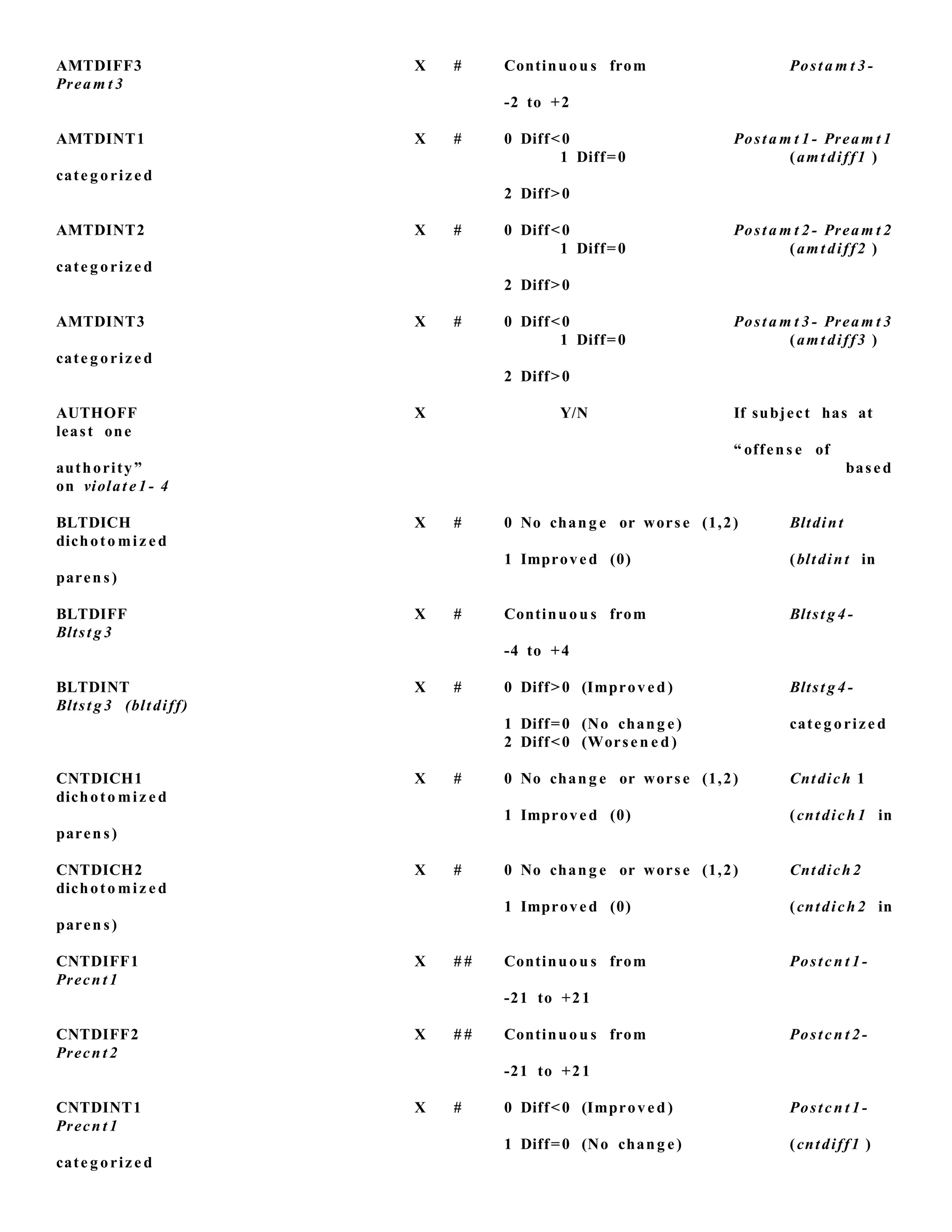 AMTDIFF3 X # Continuou s from Post a m t 3-
Pream t 3
-2 to +2
AMTDINT1 X # 0 Diff<0 Post a m t 1- Pream t 1
1 Diff=0 (amt diff1 )
cate g orize d
2 Diff>0
AMTDINT2 X # 0 Diff<0 Post a m t 2- Pream t 2
1 Diff=0 (amt diff2 )
cate g orize d
2 Diff>0
AMTDINT3 X # 0 Diff<0 Post a m t 3- Pream t 3
1 Diff=0 (amt diff3 )
cate g orize d
2 Diff>0
AUTHOFF X Y/N If subject has at
least one
“ offens e of
authority” based
on violat e 1- 4
BLTDICH X # 0 No chang e or worse (1,2) Bltdint
dichoto miz e d
1 Improved (0) (bltdint in
paren s)
BLTDIFF X # Continuou s from Bltst g 4-
Bltst g 3
-4 to +4
BLTDINT X # 0 Diff>0 (Improved ) Bltst g 4-
Bltst g 3 (bltdiff)
1 Diff=0 (No chang e) cate g orize d
2 Diff<0 (Worsen e d )
CNTDICH1 X # 0 No chang e or worse (1,2) Cntdich 1
dichoto miz e d
1 Improved (0) (cntdich 1 in
paren s)
CNTDICH2 X # 0 No chang e or worse (1,2) Cntdich 2
dichoto miz e d
1 Improved (0) (cntdich 2 in
paren s)
CNTDIFF1 X # # Continuou s from Postcn t 1-
Precn t 1
-21 to +21
CNTDIFF2 X # # Continuou s from Postcn t 2-
Precn t 2
-21 to +21
CNTDINT1 X # 0 Diff<0 (Improved ) Postcn t 1-
Precn t 1
1 Diff=0 (No chang e) (cntdiff1 )
cate g orize d
 