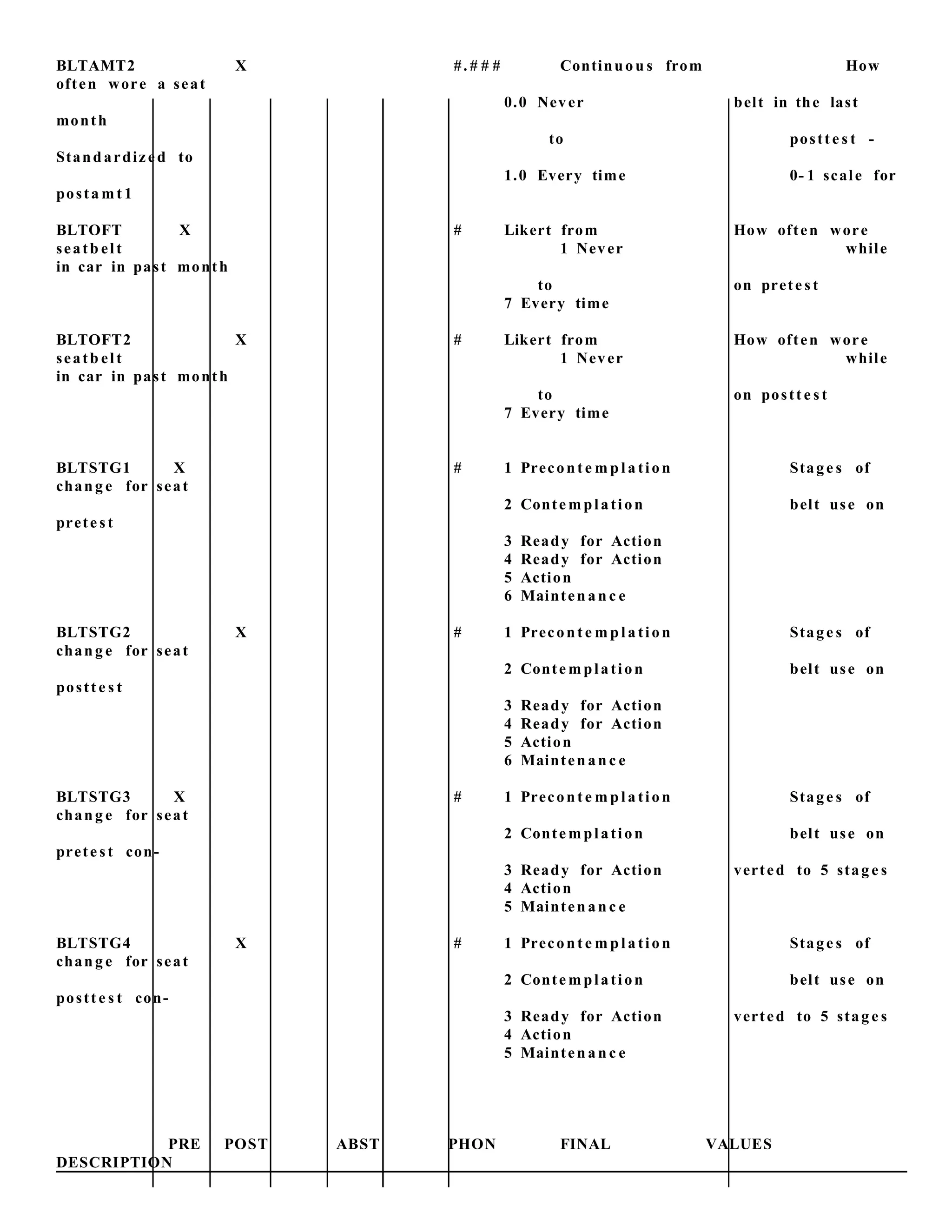 BLTAMT2 X #. # # # Continuou s from How
often wore a seat
0.0 Never belt in the last
month
to postt e s t -
Standardized to
1.0 Every time 0- 1 scale for
posta mt 1
BLTOFT X # Likert from How often wore
seatb elt 1 Never while
in car in past month
to on prete s t
7 Every time
BLTOFT2 X # Likert from How often wore
seatb elt 1 Never while
in car in past month
to on postt e s t
7 Every time
BLTSTG1 X # 1 Precont e m p l a tion Stage s of
chang e for seat
2 Conte mplation belt use on
prete st
3 Ready for Action
4 Ready for Action
5 Action
6 Mainten an c e
BLTSTG2 X # 1 Precont e m p l a tion Stage s of
chang e for seat
2 Conte mplation belt use on
postt e s t
3 Ready for Action
4 Ready for Action
5 Action
6 Mainten an c e
BLTSTG3 X # 1 Precont e m p l a tion Stage s of
chang e for seat
2 Conte mplation belt use on
prete st con-
3 Ready for Action verted to 5 stag e s
4 Action
5 Mainten an c e
BLTSTG4 X # 1 Precont e m p l a tion Stage s of
chang e for seat
2 Conte mplation belt use on
postt e s t con-
3 Ready for Action verted to 5 stag e s
4 Action
5 Mainten an c e
PRE POST ABST PHON FINAL VALUES
DESCRIPTION
 