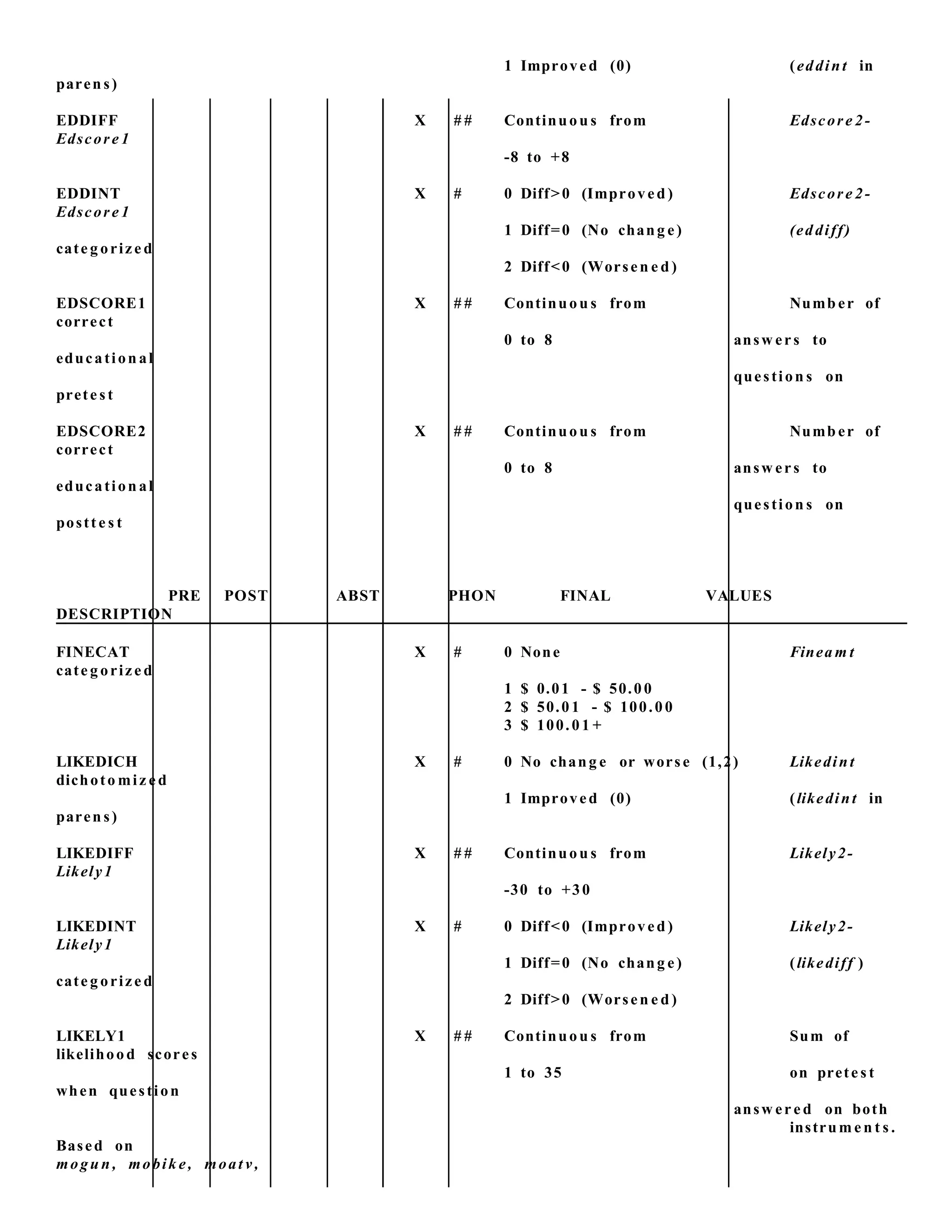 1 Improved (0) (eddint in
paren s)
EDDIFF X # # Continuou s from Edscore 2-
Edscore 1
-8 to +8
EDDINT X # 0 Diff>0 (Improved ) Edscore 2-
Edscore 1
1 Diff=0 (No chang e) (eddiff)
cate g orize d
2 Diff<0 (Worsen e d )
EDSCORE1 X # # Continuou s from Numb er of
correct
0 to 8 answ ers to
education al
question s on
prete st
EDSCORE2 X # # Continuou s from Numb er of
correct
0 to 8 answ ers to
education al
question s on
postt e s t
PRE POST ABST PHON FINAL VALUES
DESCRIPTION
FINECAT X # 0 None Finea m t
cate g orize d
1 $ 0.01 - $ 50.00
2 $ 50.01 - $ 100.00
3 $ 100.01 +
LIKEDICH X # 0 No chang e or worse (1,2) Likedint
dichoto miz e d
1 Improved (0) (likedint in
paren s)
LIKEDIFF X # # Continuou s from Likely2-
Likely1
-30 to +30
LIKEDINT X # 0 Diff<0 (Improved ) Likely2-
Likely1
1 Diff=0 (No chang e) (likediff )
cate g orize d
2 Diff>0 (Worsen e d )
LIKELY1 X # # Continuou s from Sum of
likelihood scores
1 to 35 on prete s t
when question
answ er e d on both
instrum e n t s .
Based on
mogu n , mobik e, moat v ,
 