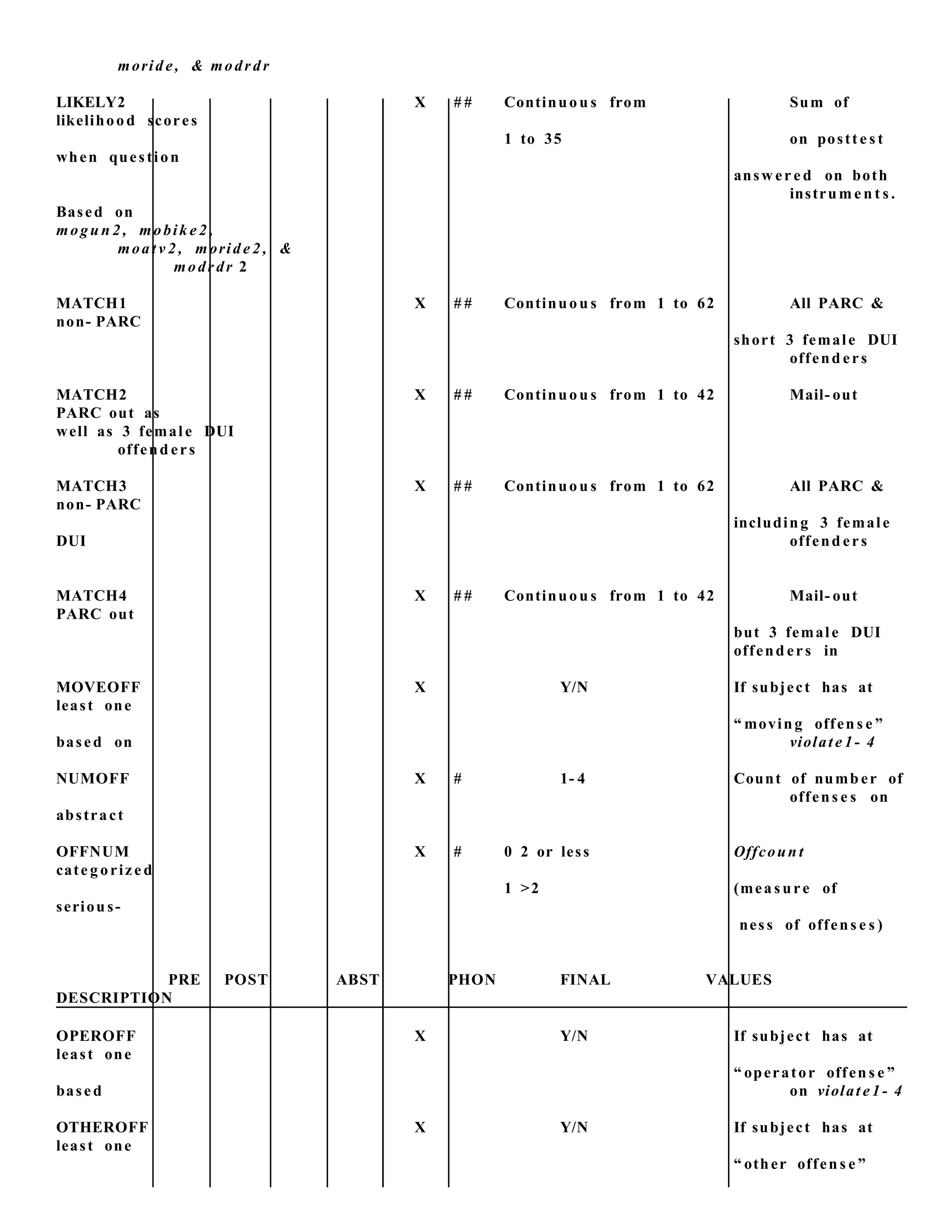 morid e, & modrdr
LIKELY2 X # # Continuou s from Sum of
likelihood scores
1 to 35 on postt e s t
when question
answ er e d on both
instrum e n t s .
Based on
mogu n 2 , mobik e 2 ,
moat v 2 , morid e 2 , &
modr dr 2
MATCH1 X # # Continuou s from 1 to 62 All PARC &
non- PARC
short 3 female DUI
offend ers
MATCH2 X # # Continuou s from 1 to 42 Mail- out
PARC out as
well as 3 femal e DUI
offend ers
MATCH3 X # # Continuou s from 1 to 62 All PARC &
non- PARC
including 3 female
DUI offend ers
MATCH4 X # # Continuou s from 1 to 42 Mail- out
PARC out
but 3 female DUI
offend ers in
MOVEOFF X Y/N If subject has at
least one
“ moving offen s e ”
based on violat e 1- 4
NUMOFF X # 1- 4 Count of numb er of
offens e s on
abstract
OFFNUM X # 0 2 or less Offcoun t
cate g orize d
1 >2 (mea sure of
seriou s-
ness of offens e s )
PRE POST ABST PHON FINAL VALUES
DESCRIPTION
OPEROFF X Y/N If subject has at
least one
“ operator offen s e ”
based on violat e 1- 4
OTHEROFF X Y/N If subject has at
least one
“ other offen s e ”
 