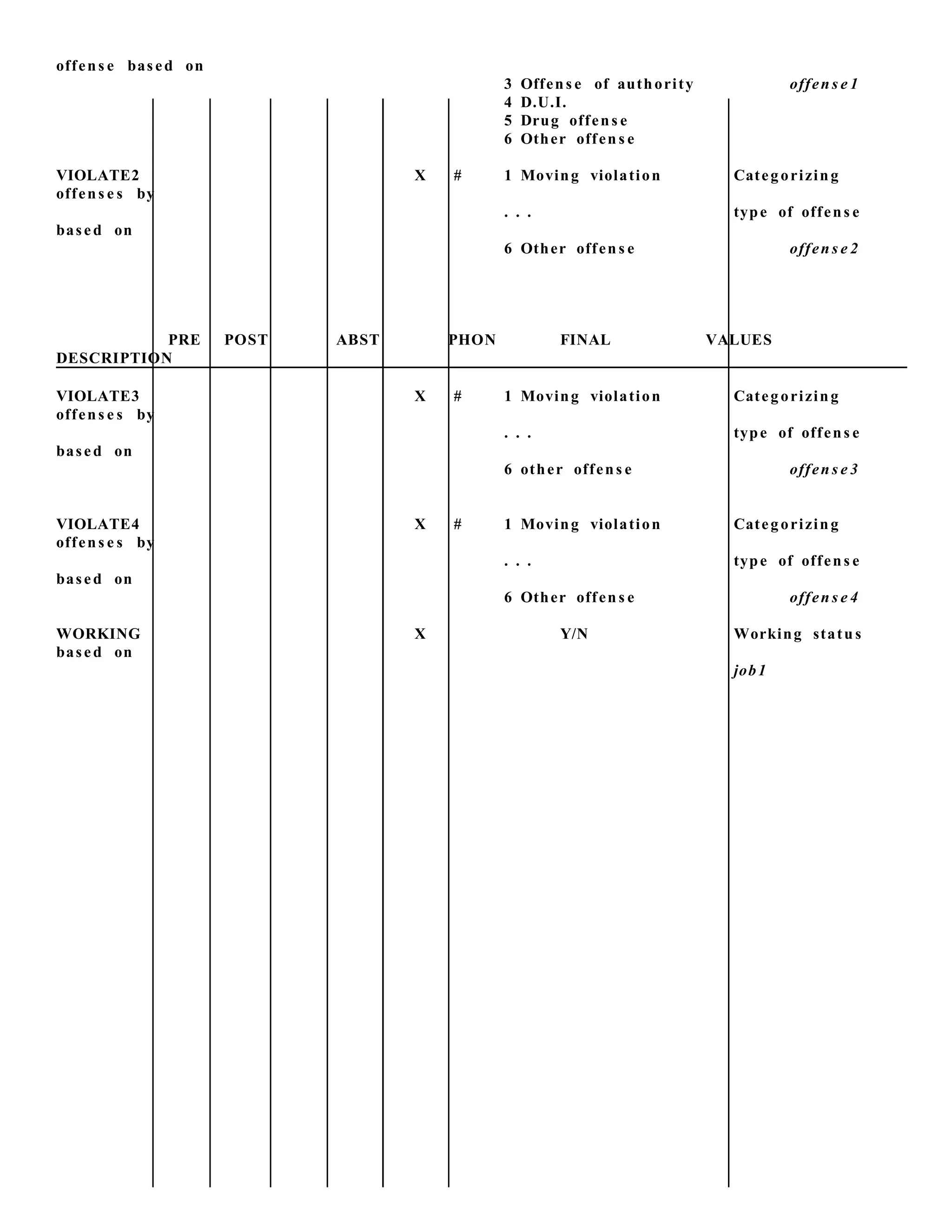 offens e based on
3 Offens e of authority offen s e 1
4 D.U.I.
5 Drug offens e
6 Other offen s e
VIOLATE2 X # 1 Moving violation Categorizing
offens e s by
. . . type of offens e
based on
6 Other offen s e offen s e 2
PRE POST ABST PHON FINAL VALUES
DESCRIPTION
VIOLATE3 X # 1 Moving violation Categorizing
offens e s by
. . . type of offens e
based on
6 other offens e offen s e 3
VIOLATE4 X # 1 Moving violation Categorizing
offens e s by
. . . type of offens e
based on
6 Other offen s e offen s e 4
WORKING X Y/N Working statu s
based on
job1
 