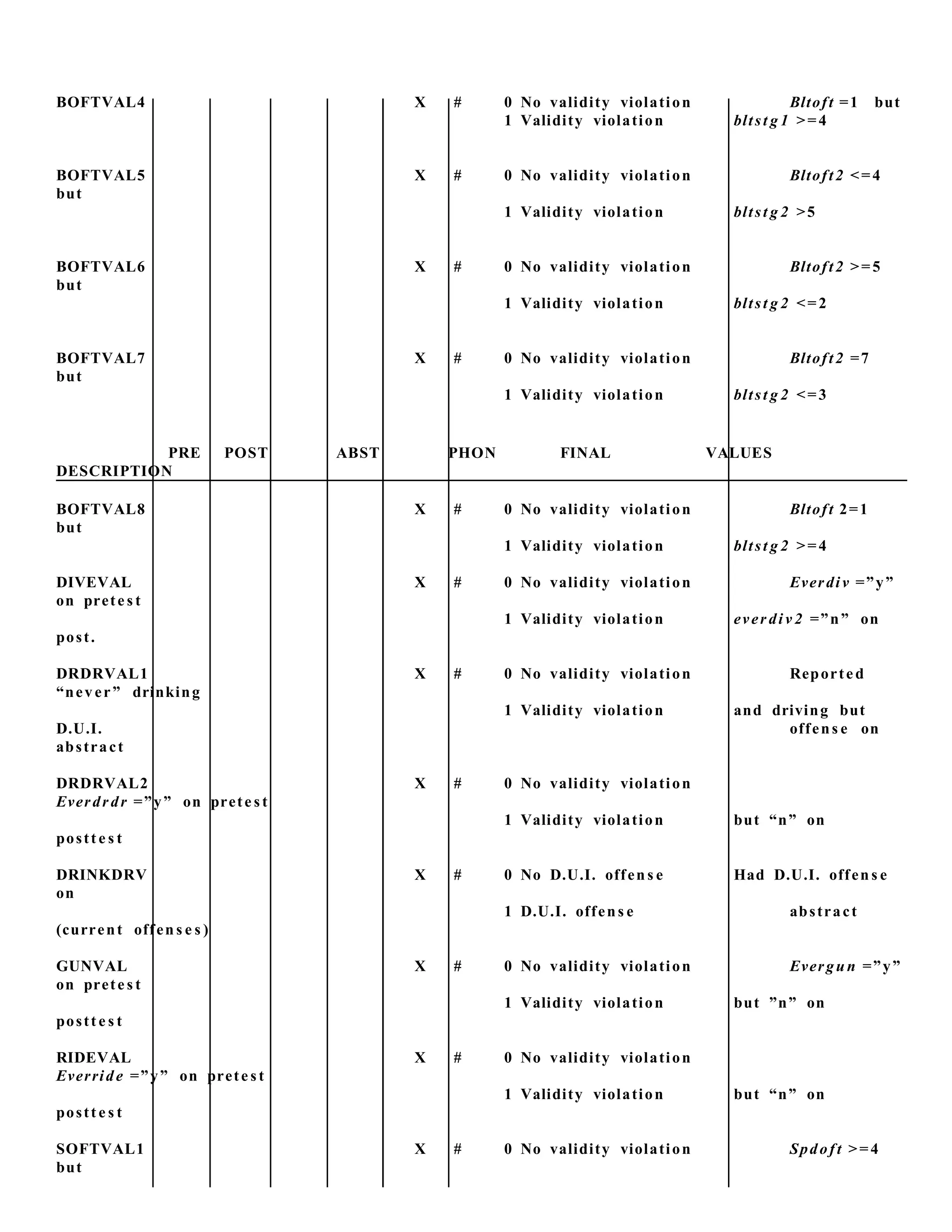 BOFTVAL4 X # 0 No validity violation Bltoft =1 but
1 Validity violation bltst g 1 >=4
BOFTVAL5 X # 0 No validity violation Bltoft2 <=4
but
1 Validity violation bltst g 2 >5
BOFTVAL6 X # 0 No validity violation Bltoft2 >=5
but
1 Validity violation bltst g 2 <=2
BOFTVAL7 X # 0 No validity violation Bltoft2 =7
but
1 Validity violation bltst g 2 <=3
PRE POST ABST PHON FINAL VALUES
DESCRIPTION
BOFTVAL8 X # 0 No validity violation Bltoft 2=1
but
1 Validity violation bltst g 2 >=4
DIVEVAL X # 0 No validity violation Everdiv =”y”
on prete s t
1 Validity violation ever di v 2 =”n” on
post.
DRDRVAL1 X # 0 No validity violation Reported
“never” drinking
1 Validity violation and driving but
D.U.I. offens e on
abstract
DRDRVAL2 X # 0 No validity violation
Everdrdr =”y” on prete st
1 Validity violation but “n” on
postt e s t
DRINKDRV X # 0 No D.U.I. offen s e Had D.U.I. offen s e
on
1 D.U.I. offens e abstract
(current offen s e s )
GUNVAL X # 0 No validity violation Evergun =”y”
on prete s t
1 Validity violation but ”n” on
postt e s t
RIDEVAL X # 0 No validity violation
Everride =”y” on prete st
1 Validity violation but “n” on
postt e s t
SOFTVAL1 X # 0 No validity violation Spdoft >=4
but
 