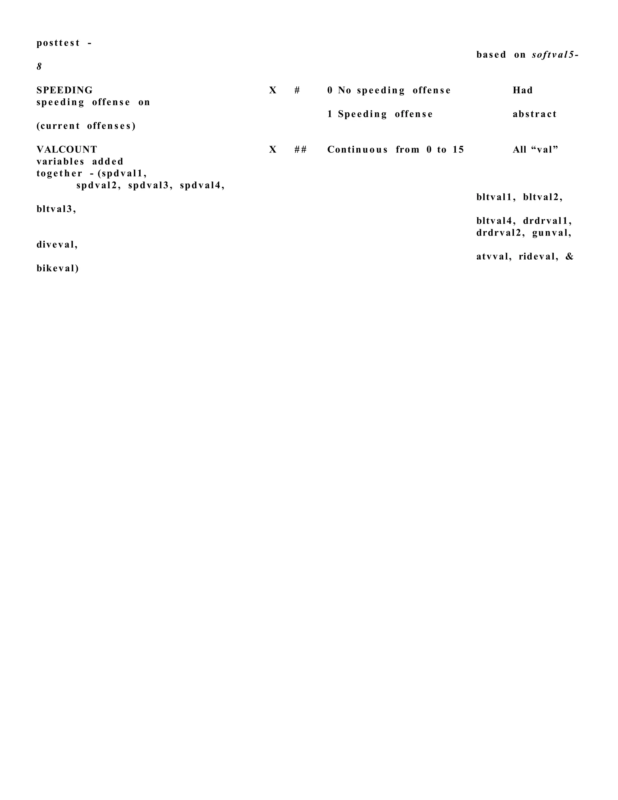 postt e s t -
based on softv al5-
8
SPEEDING X # 0 No spee din g offen s e Had
spee din g offens e on
1 Speedin g offen s e abstract
(current offen s e s )
VALCOUNT X # # Continuou s from 0 to 15 All “val”
variables added
togeth er - (spdval1,
spdval2, spdval3, spdval4,
bltval1, bltval2,
bltval3,
bltval4, drdrval1,
drdrval2, gunval,
diveval,
atvval, rideval, &
bikeval)
 
