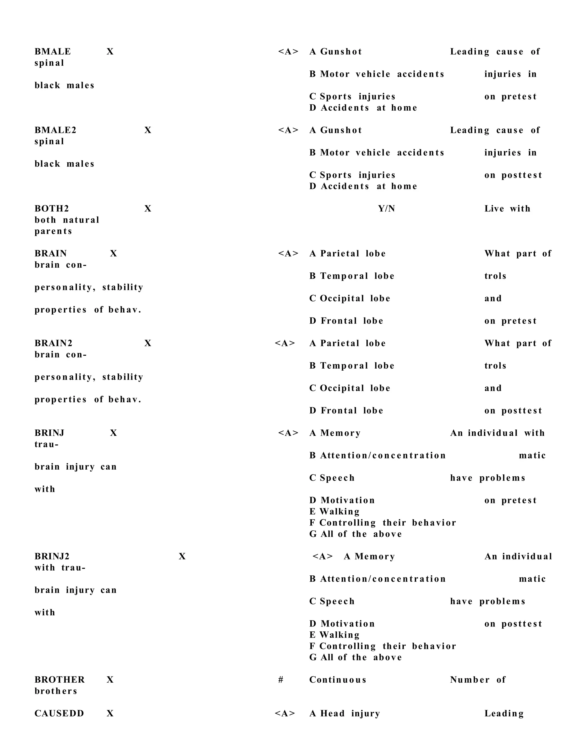 BMALE X <A> A Gunshot Leading caus e of
spinal
B Motor vehicle acciden t s injuries in
black males
C Sports injuries on prete s t
D Accident s at home
BMALE2 X <A> A Gunshot Leading caus e of
spinal
B Motor vehicle acciden t s injuries in
black males
C Sports injuries on postt e s t
D Accident s at home
BOTH2 X Y/N Live with
both natural
parents
BRAIN X <A> A Parietal lobe What part of
brain con-
B Temporal lobe trols
person ality, stability
C Occipital lobe and
propertie s of behav.
D Frontal lobe on prete s t
BRAIN2 X <A> A Parietal lobe What part of
brain con-
B Temporal lobe trols
person ality, stability
C Occipital lobe and
propertie s of behav.
D Frontal lobe on postt e s t
BRINJ X <A> A Memory An individual with
trau-
B Attention/con c e n tration matic
brain injury can
C Speech have problem s
with
D Motivation on prete s t
E Walking
F Controlling their behavior
G All of the above
BRINJ2 X <A> A Memory An individual
with trau-
B Attention/con c e n tration matic
brain injury can
C Speech have problem s
with
D Motivation on postt e s t
E Walking
F Controlling their behavior
G All of the above
BROTHER X # Continuou s Numb er of
broth ers
CAUSEDD X <A> A Head injury Leading
 
