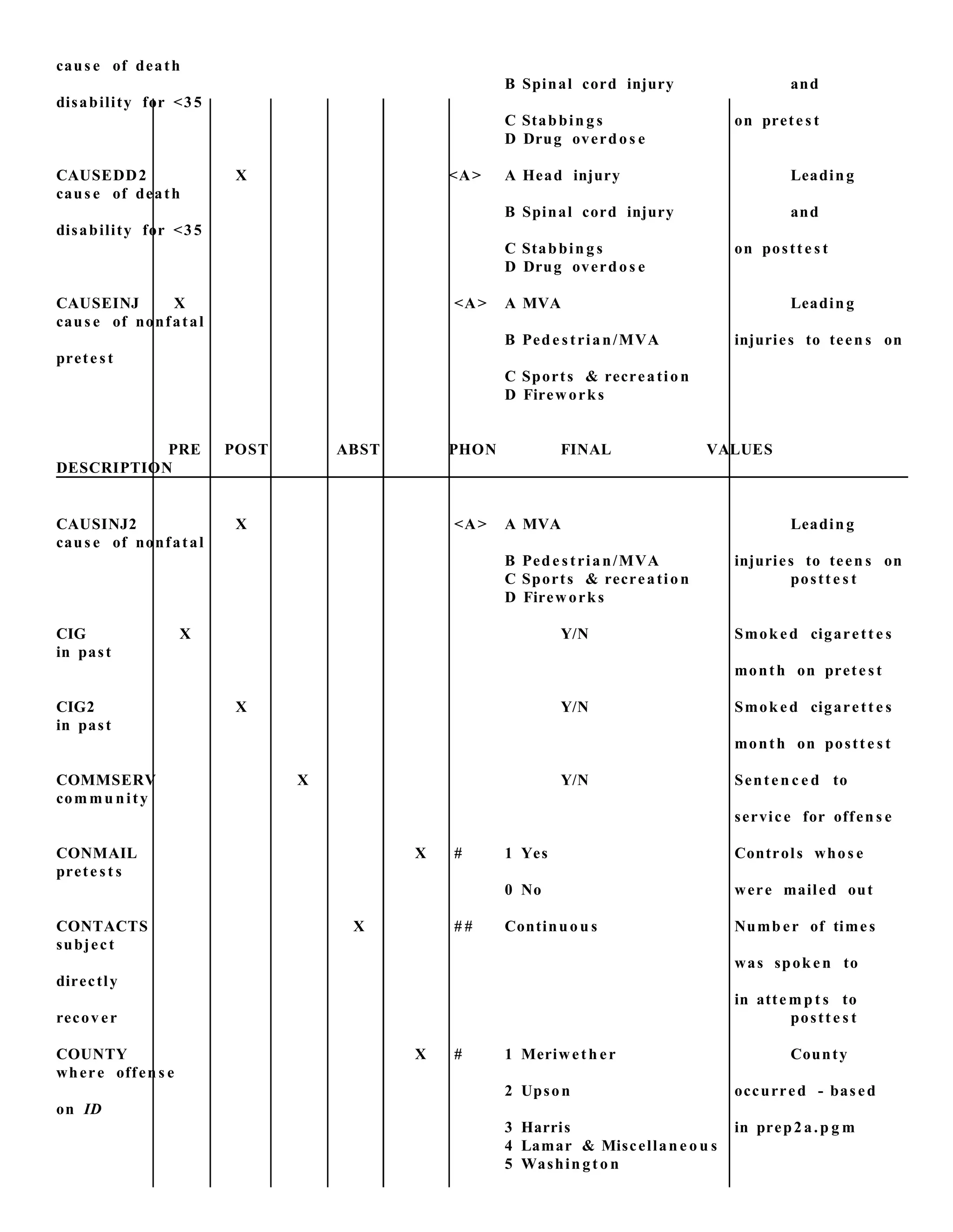 caus e of death
B Spinal cord injury and
disability for <35
C Stabbin g s on prete s t
D Drug overdos e
CAUSEDD2 X <A> A Head injury Leading
caus e of death
B Spinal cord injury and
disability for <35
C Stabbin g s on postt e s t
D Drug overdos e
CAUSEINJ X <A> A MVA Leading
caus e of nonfatal
B Pede strian/MVA injuries to teen s on
prete st
C Sports & recreation
D Fireworks
PRE POST ABST PHON FINAL VALUES
DESCRIPTION
CAUSINJ2 X <A> A MVA Leading
caus e of nonfatal
B Pede strian/MVA injuries to teen s on
C Sports & recreation postt e s t
D Fireworks
CIG X Y/N Smok ed cigarett e s
in past
month on prete st
CIG2 X Y/N Smok ed cigarett e s
in past
month on postt e s t
COMMSERV X Y/N Senten c e d to
commu nity
service for offen s e
CONMAIL X # 1 Yes Controls whos e
prete st s
0 No were mailed out
CONTACTS X # # Continuou s Numb er of times
subject
was spok en to
directly
in atte mp t s to
recov er postt e s t
COUNTY X # 1 Meriweth er County
where offen s e
2 Upson occurred - based
on ID
3 Harris in prep2a.p g m
4 Lamar & Miscellan e o u s
5 Washin gt o n
 
