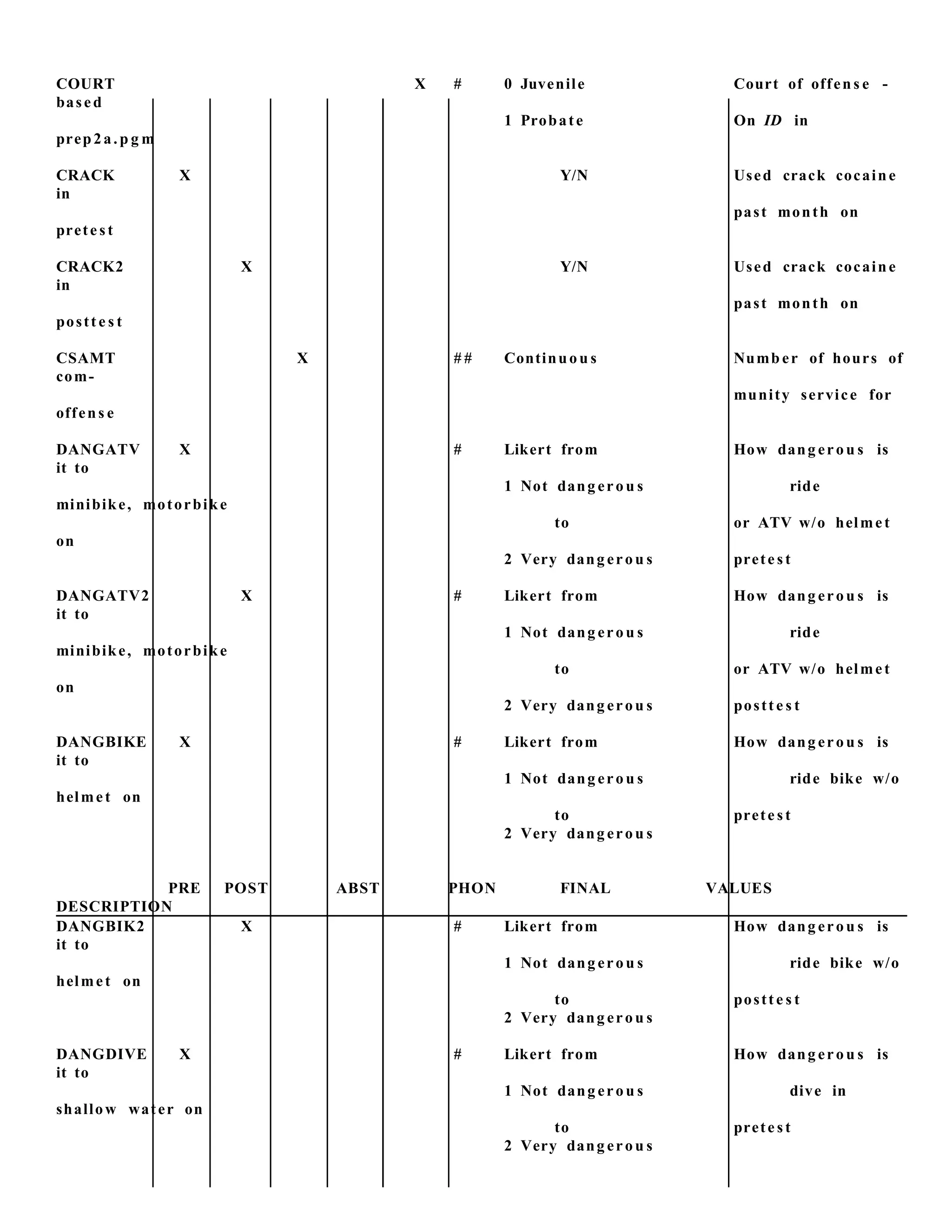 COURT X # 0 Juvenile Court of offen s e -
based
1 Probate On ID in
prep2a.p g m
CRACK X Y/N Used crack cocaine
in
past month on
prete st
CRACK2 X Y/N Used crack cocaine
in
past month on
postt e s t
CSAMT X # # Continuou s Numb er of hours of
com-
munity service for
offens e
DANGATV X # Likert from How dang erou s is
it to
1 Not dang erou s ride
minibike, motorbike
to or ATV w/o helmet
on
2 Very dang erou s prete st
DANGATV2 X # Likert from How dang erou s is
it to
1 Not dang erou s ride
minibike, motorbike
to or ATV w/o helmet
on
2 Very dang erou s postt e s t
DANGBIKE X # Likert from How dang erou s is
it to
1 Not dang erou s ride bike w/o
helmet on
to prete st
2 Very dang erou s
PRE POST ABST PHON FINAL VALUES
DESCRIPTION
DANGBIK2 X # Likert from How dang erou s is
it to
1 Not dang erou s ride bike w/o
helmet on
to postt e s t
2 Very dang erou s
DANGDIVE X # Likert from How dang erou s is
it to
1 Not dang erou s dive in
shallow water on
to prete st
2 Very dang erou s
 