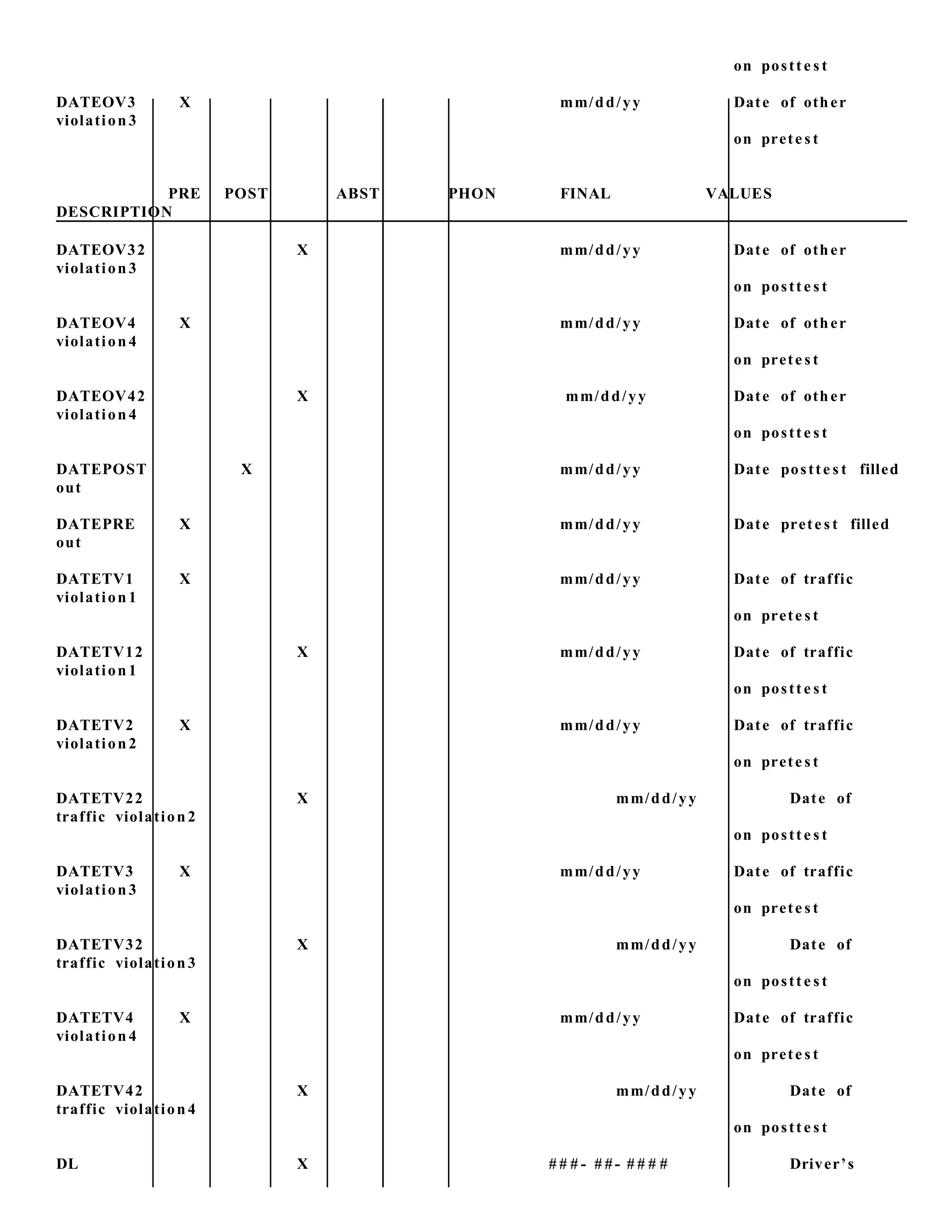 on postt e s t
DATEOV3 X mm/dd/yy Date of other
violation 3
on prete s t
PRE POST ABST PHON FINAL VALUES
DESCRIPTION
DATEOV32 X mm/dd/yy Date of other
violation 3
on postt e s t
DATEOV4 X mm/dd/yy Date of other
violation 4
on prete s t
DATEOV42 X mm/dd/yy Date of other
violation 4
on postt e s t
DATEPOST X mm/dd/yy Date postte s t filled
out
DATEPRE X mm/dd/yy Date prete s t filled
out
DATETV1 X mm/dd/yy Date of traffic
violation 1
on prete s t
DATETV12 X mm/dd/yy Date of traffic
violation 1
on postt e s t
DATETV2 X mm/dd/yy Date of traffic
violation 2
on prete s t
DATETV22 X mm/dd/yy Date of
traffic violation 2
on postt e s t
DATETV3 X mm/dd/yy Date of traffic
violation 3
on prete s t
DATETV32 X mm/dd/yy Date of
traffic violation 3
on postt e s t
DATETV4 X mm/dd/yy Date of traffic
violation 4
on prete s t
DATETV42 X mm/dd/yy Date of
traffic violation 4
on postt e s t
DL X # # # - # #- # # # # Driver’s
 