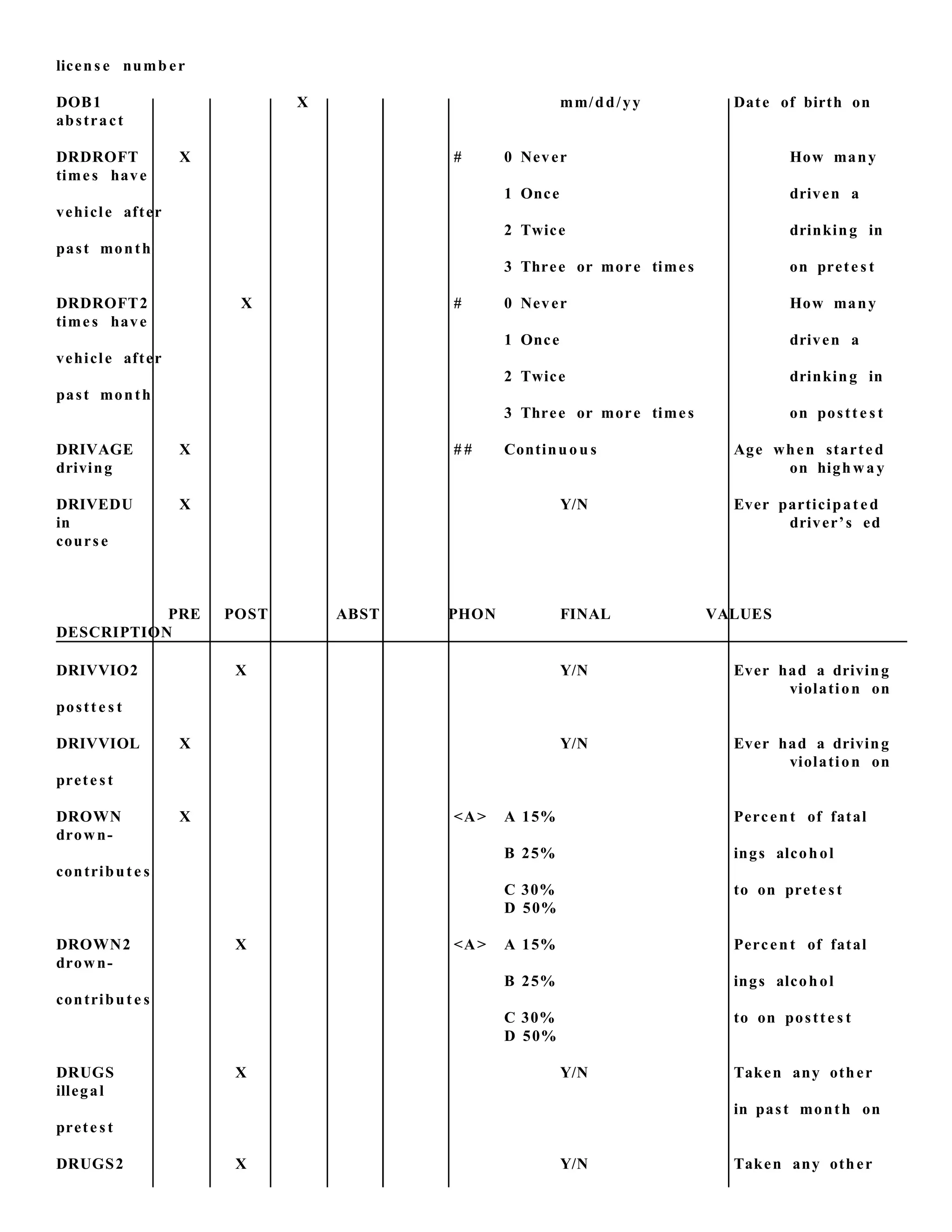 licens e numb er
DOB1 X mm/dd/yy Date of birth on
abstract
DRDROFT X # 0 Never How many
times have
1 Once driven a
vehicle after
2 Twice drinking in
past month
3 Three or more times on prete s t
DRDROFT2 X # 0 Never How many
times have
1 Once driven a
vehicle after
2 Twice drinking in
past month
3 Three or more times on postt e s t
DRIVAGE X # # Continuou s Age when started
driving on highway
DRIVEDU X Y/N Ever participat ed
in driver’s ed
course
PRE POST ABST PHON FINAL VALUES
DESCRIPTION
DRIVVIO2 X Y/N Ever had a driving
violation on
postt e s t
DRIVVIOL X Y/N Ever had a driving
violation on
prete st
DROWN X <A> A 15% Percent of fatal
drown-
B 25% ings alcohol
contribut e s
C 30% to on prete st
D 50%
DROWN2 X <A> A 15% Percent of fatal
drown-
B 25% ings alcohol
contribut e s
C 30% to on postte s t
D 50%
DRUGS X Y/N Taken any other
illegal
in past month on
prete st
DRUGS2 X Y/N Taken any other
 