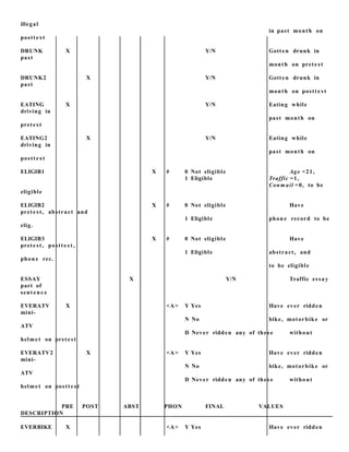 illegal
in past month on
postt e s t
DRUNK X Y/N Gotten drunk in
past
month on prete st
DRUNK2 X Y/N Gotten drunk in
past
month on postt e s t
EATING X Y/N Eating while
driving in
past month on
prete st
EATING2 X Y/N Eating while
driving in
past month on
postt e s t
ELIGIB1 X # 0 Not eligible Age <21,
1 Eligible Traffic =1,
Conm ail =0, to be
eligible
ELIGIB2 X # 0 Not eligible Have
prete st, abstract and
1 Eligible phon e record to be
elig.
ELIGIB3 X # 0 Not eligible Have
prete st, postte s t ,
1 Eligible abstract, and
phon e rec.
to be eligible
ESSAY X Y/N Traffic essay
part of
sent en c e
EVERATV X <A> Y Yes Have ever ridden
mini-
N No bike, motorbike or
ATV
D Never ridden any of thes e without
helmet on prete st
EVERATV2 X <A> Y Yes Have ever ridden
mini-
N No bike, motorbike or
ATV
D Never ridden any of thes e without
helmet on postte s t
PRE POST ABST PHON FINAL VALUES
DESCRIPTION
EVERBIKE X <A> Y Yes Have ever ridden
 