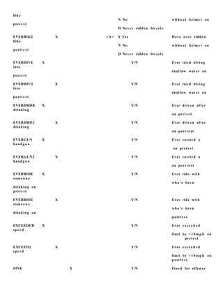 bike
N No without helmet on
prete st
D Never ridden bicycle
EVERBIK2 X <A> Y Yes Have ever ridden
bike
N No without helmet on
postt e s t
D Never ridden bicycle
EVERDIVE X Y/N Ever tried diving
into
shallow water on
prete st
EVERDIV2 X Y/N Ever tried diving
into
shallow water on
postt e s t
EVERDRDR X Y/N Ever driven after
drinking
on prete s t
EVERDRD2 X Y/N Ever driven after
drinking
on postt e s t
EVERGUN X Y/N Ever carried a
handgu n
on prete s t
EVERGUN2 X Y/N Ever carried a
handgu n
on postt e s t
EVERRIDE X Y/N Ever ride with
some o n e
who’s been
drinking on
prete st
EVERRID2 X Y/N Ever ride with
some o n e
who’s been
drinking on
postt e s t
EXCEEDED X Y/N Ever exce e d e d
spee d
limit by >10 mp h on
prete st
EXCEED2 X Y/N Ever exce e d e d
spee d
limit by >10 mp h on
postt e s t
FINE X Y/N Fined for offen s e
 