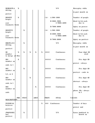 HORSEPLA X Y/N Horseplay while
driving
in past month on
prete st
HOSPIT X <A> A 500- 1000 Numb er of people
hospit-
B 2000- 3000 ilized in GA each
year C 5000- 6000 due to
traumatic brain
D 7000- 8000 injury on prete st
HOSPIT2 X <A> A 500- 1000 Numb er of people
hospit-
B 2000- 3000 ilized in GA each
year C 5000- 6000 due to
traumatic brain
D 7000- 8000 injury on postt e s t
HRSPLAY2 X Y/N Horseplay while
driving
in past month on
postt e s t
ID X X X X X # # # # Continuou s Four digit ID
numb er used
to merge all files
ID1 X # # # # # Continuou s Five digit ID
numb er on
prete st - always
ends in 1
ID2 X # # # # # Continuou s Five digit ID
numb er on
postt e s t - ends in
2,3, or 4
ID3 X # # # # # Continuou s Five digit ID
numb er on
abstract - always
ends in 1
ID4 X # # # # # Continuou s Five digit ID
numb er on
phon e file - always
ends in 1
PRE POST ABST PHON FINAL VALUES
DESCRIPTION
INTERVAL X # # # Continuou s Numb er of days
betw e e n
prete st and
postt e s t
JNKFOOD2 X Y/N Eaten junkfood in
last month on
postt e s t
 
