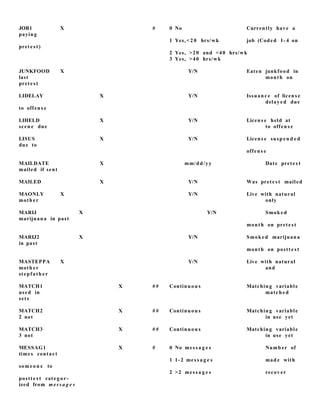 JOB1 X # 0 No Currently have a
paying
1 Yes,< 2 0 hrs/wk job (Coded 1- 4 on
prete st)
2 Yes, >20 and <40 hrs/wk
3 Yes, >40 hrs/wk
JUNKFOOD X Y/N Eaten junkfood in
last month on
prete st
LIDELAY X Y/N Issuanc e of licens e
delayed due
to offen s e
LIHELD X Y/N Licens e held at
scen e due to offen s e
LISUS X Y/N Licens e susp en d e d
due to
offens e
MAILDATE X mm/dd/yy Date prete s t
mailed if sent
MAILED X Y/N Was prete s t mailed
MAONLY X Y/N Live with natural
moth er only
MARIJ X Y/N Smok ed
marijuana in past
month on prete st
MARIJ2 X Y/N Smok ed marijuana
in past
month on postt e s t
MASTEPPA X Y/N Live with natural
moth er and
stepfath er
MATCH1 X # # Continuou s Matching variable
used in match e d
sets
MATCH2 X # # Continuou s Matching variable
2 not in use yet
MATCH3 X # # Continuou s Matching variable
3 not in use yet
MESSAG1 X # 0 No mess a g e s Numb er of
times contact
1 1- 2 mes s a g e s made with
some o n e to
2 >2 mess a g e s recov er
postt e s t cate g or-
ized from mes s a g e s
 