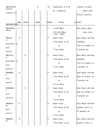 MESSAGES X # # Continuou s 0 to 20 Numb er of times
contact
20 = Unknown made with
some o n e to
recov er postt e s t
PRE POST ABST PHON FINAL VALUES
DESCRIPTION
MILESWK X # 1 0- 50 Miles How many miles
driven
2 51- 100 Miles each week
3 101 + Miles
MOATV X # Likert from How likely will ride
a
1 Not likely at all minibike,
motorbike or
to ATV w/o helmet in
next
7 Very likely 3 month s on
prete st
MOATV2 X # Likert from How likely will ride
a
1 Not likely at all minibike,
motorbike or
to ATV w/o helmet in
next
7 Very likely 3 month s on
postt e s t
MOBIKE X # Likert from How likely will ride
a
1 Not likely at all bike w/o helmet in
next
to 3 month s on
prete st
7 Very likely
MOBIKE2 X # Likert from How likely will ride
a
1 Not likely at all bike w/o helmet in
next
to 3 month s on
postt e s t
7 Very likely
MODIVE X # Likert from How likely will dive
in
1 Not likely at all shallow water in
next
to 12 month s on
prete st
7 Very likely
MODIV2 X # Likert from How likely will dive
in
1 Not likely at all shallow water in
 