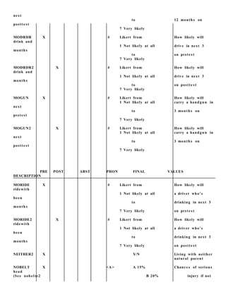next
to 12 month s on
postt e s t
7 Very likely
MODRDR X # Likert from How likely will
drink and
1 Not likely at all drive in next 3
month s
to on prete s t
7 Very likely
MODRDR2 X # Likert from How likely will
drink and
1 Not likely at all drive in next 3
month s
to on postt e s t
7 Very likely
MOGUN X # Likert from How likely will
1 Not likely at all carry a handgu n in
next
to 3 month s on
prete st
7 Very likely
MOGUN2 X # Likert from How likely will
1 Not likely at all carry a handgu n in
next
to 3 month s on
postt e s t
7 Very likely
PRE POST ABST PHON FINAL VALUES
DESCRIPTION
MORIDE X # Likert from How likely will
ridewith
1 Not likely at all a driver who’s
been
to drinking in next 3
month s
7 Very likely on prete s t
MORIDE2 X # Likert from How likely will
ridewith
1 Not likely at all a driver who’s
been
to drinking in next 3
month s
7 Very likely on postt e s t
NEITHER2 X Y/N Living with neith er
natural parent
NOBELT X <A> A 15% Chance s of seriou s
head
(See nohelm2 B 20% injury if not
 