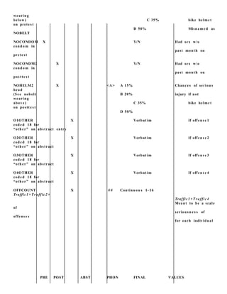 wearing
below) C 35% bike helmet
on prete s t
D 50% Misnam e d as
NOBELT
NOCONDOM X Y/N Had sex w/o
condo m in
past month on
prete st
NOCONDM2 X Y/N Had sex w/o
condo m in
past month on
postt e s t
NOHELM2 X <A> A 15% Chance s of seriou s
head
(See nobelt B 20% injury if not
wearing
above) C 35% bike helmet
on postt e s t
D 50%
O1OTHER X Verbatim If offen s e 1
coded 18 for
“other” on abstract entry
O2OTHER X Verbatim If offen s e 2
coded 18 for
“other” on abstract
O3OTHER X Verbatim If offen s e 3
coded 18 for
“other” on abstract
O4OTHER X Verbatim If offen s e 4
coded 18 for
“other” on abstract
OFFCOUNT X # # Continuou s 1- 16
Traffic1 +Traffic2 +
Traffic3 +Traffic4
Meant to be a scale
of
seriou sn e s s of
offens e s
for each individual
PRE POST ABST PHON FINAL VALUES
 