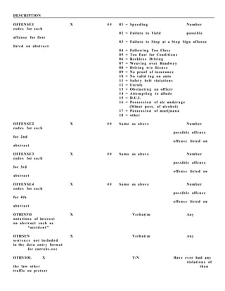 DESCRIPTION
OFFENSE1 X # # 01 = Speedin g Numb er
code s for each
02 = Failure to Yield possible
offens e for first
03 = Failure to Stop at a Stop Sign offen s e
listed on abstract
04 = Following Too Close
05 = Too Fast for Condition s
06 = Reckles s Driving
07 = Weaving over Roadway
08 = Driving w/o licens e
09 = No proof of insuranc e
10 = No valid tag on auto
11 = Safety belt violation s
12 = Unruly
13 = Obstuctin g an officer
14 = Attemp tin g to allude
15 = D.U.I.
16 = Poss e s si o n of alc underag e
(Minor poss. of alcohol)
17 = Poss e s si o n of marijuana
18 = other
OFFENSE2 X # # Same as above Numb er
code s for each
possible offens e
for 2nd
offens e listed on
abstract
OFFENSE3 X # # Same as above Numb er
code s for each
possible offens e
for 3rd
offens e listed on
abstract
OFFENSE4 X # # Same as above Numb er
code s for each
possible offens e
for 4th
offens e listed on
abstract
OTHINFO X Verbatim Any
notation s of intere st
on abstract such as
“accid en t”
OTHSEN X Verbatim Any
sent en c e not included
in the data entry format
for currabs.rec
OTHVIOL X Y/N Have ever had any
violation s of
the law other than
traffic on prete st
 