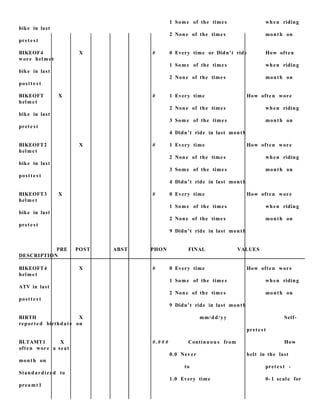 1 Some of the times when riding
bike in last
2 None of the times month on
prete st
BIKEOF4 X # 0 Every time or Didn’t ride How often
wore helmet
1 Some of the times when riding
bike in last
2 None of the times month on
postt e s t
BIKEOFT X # 1 Every time How often wore
helmet
2 None of the times when riding
bike in last
3 Some of the times month on
prete st
4 Didn’t ride in last month
BIKEOFT2 X # 1 Every time How often wore
helmet
2 None of the times when riding
bike in last
3 Some of the times month on
postt e s t
4 Didn’t ride in last month
BIKEOFT3 X # 0 Every time How often wore
helmet
1 Some of the times when riding
bike in last
2 None of the times month on
prete st
9 Didn’t ride in last month
PRE POST ABST PHON FINAL VALUES
DESCRIPTION
BIKEOFT4 X # 0 Every time How often wore
helmet
1 Some of the times when riding
ATV in last
2 None of the times month on
postt e s t
9 Didn’t ride in last month
BIRTH X mm/dd/yy Self-
reported birthdate on
prete st
BLTAMT1 X #. # # # Continuou s from How
often wore a seat
0.0 Never belt in the last
month on
to prete st -
Standardized to
1.0 Every time 0- 1 scale for
preamt 1
 