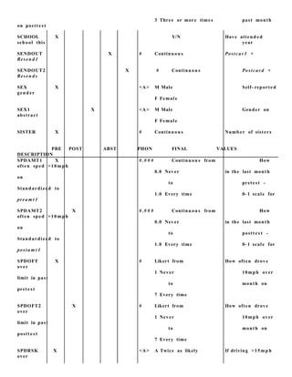 3 Three or more times past month
on postt e s t
SCHOOL X Y/N Have attend e d
school this year
SENDOUT X # Continuou s Postcar 1 +
Resen d 1
SENDOUT2 X # Continuou s Postcar d +
Resen d s
SEX X <A> M Male Self- reported
gend er
F Femal e
SEX1 X <A> M Male Gender on
abstract
F Femal e
SISTER X # Continuou s Numb er of sisters
PRE POST ABST PHON FINAL VALUES
DESCRIPTION
SPDAMT1 X #. # # # Continuou s from How
often sped >10 mp h
0.0 Never in the last month
on
to prete st -
Standardized to
1.0 Every time 0- 1 scale for
prea m t 1
SPDAMT2 X #. # # # Continuou s from How
often sped >10 mp h
0.0 Never in the last month
on
to postt e s t -
Standardized to
1.0 Every time 0- 1 scale for
post a m t 1
SPDOFT X # Likert from How often drove
over
1 Never 10mph over
limit in past
to month on
prete st
7 Every time
SPDOFT2 X # Likert from How often drove
over
1 Never 10mph over
limit in past
to month on
postt e s t
7 Every time
SPDRSK X <A> A Twice as likely If driving >15 mp h
over
 