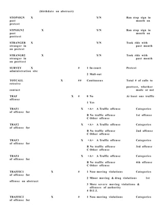 (birthdat e on abstract)
STOPSIGN X Y/N Ran stop sign in
past month on
prete st
STPSIGN2 X Y/N Ran stop sign in
past month on
postt e s t
STRANGER X Y/N Took ride with
strang er in past month
on prete s t
STRANGR2 X Y/N Took ride with
strang er in past month
on postt e s t
SURVEY X # 1 In-court Pretes t
administration site
2 Mail- out
TOTCALL X # # Continuou s Total # of calls to
retreive
postt e s t, wheth er
contact made or not
TRAF X # 0 No At least one traffic
offens e
1 Yes
TRAF1 X <A> A Traffic offen s e Categorie s
of offens e for
B No traffic offens e 1st offen s e
C Other offen s e
TRAF2 X <A> A Traffic offen s e Categorie s
of offens e for
B No traffic offens e 2nd offen s e
C Other offen s e
TRAF3 X <A> A Traffic offen s e Categorie s
of offens e for
B No traffic offens e 3rd offens e
C Other offen s e
TRAF4 X <A> A Traffic offen s e Categorie s
of offens e for
B No traffic offens e 4th offen s e
C Other offen s e
TRAFFIC1 X # 1 Non- moving violation s Categorie s
of offens e for
2 Minor moving & drug violation s 1st
offens e on abstract
3 More severe movin g violation s &
offens e s of authority
4 D.U.I.
TRAFFIC2 X # 1 Non- moving violation s Categorie s
of offens e for
 