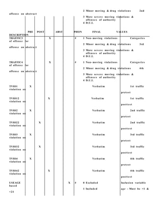 2 Minor moving & drug violation s 2nd
offens e on abstract
3 More severe movin g violation s &
offens e s of authority
4 D.U.I.
PRE POST ABST PHON FINAL VALUES
DESCRIPTION
TRAFFIC3 X # 1 Non- moving violation s Categorie s
of offens e for
2 Minor moving & drug violation s 3rd
offens e on abstract
3 More severe movin g violation s &
offens e s of authority
4 D.U.I.
TRAFFIC4 X # 1 Non- moving violation s Categorie s
of offens e for
2 Minor moving & drug violation s 4th
offens e on abstract
3 More severe movin g violation s &
offens e s of authority
4 D.U.I.
TVIO1 X Verbatim 1st traffic
violation on
prete st
TVIO12 X Verbatim 1st traffic
violation on
postt e s t
TVIO2 X Verbatim 2nd traffic
violation on
prete st
TVIO22 X Verbatim 2nd traffic
violation on
postt e s t
TVIO3 X Verbatim 3rd traffic
violation on
prete st
TVIO32 X Verbatim 3rd traffic
violation on
postt e s t
TVIO4 X Verbatim 4th traffic
violation on
prete st
TVIO42 X Verbatim 4th traffic
violation on
postt e s t
USEAGE X # 0 Excluded Inclusion variable
based
1 Included age - Must be >1 &
<21
 