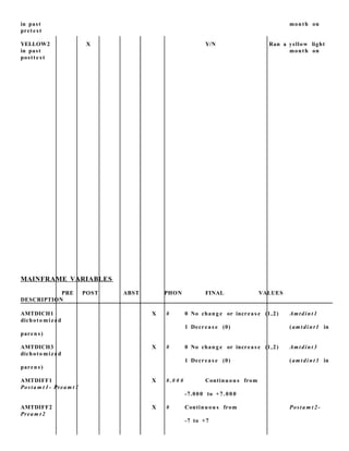 in past month on
prete st
YELLOW2 X Y/N Ran a yellow light
in past month on
postt e s t
MAINFRAME VARIABLES
PRE POST ABST PHON FINAL VALUES
DESCRIPTION
AMTDICH1 X # 0 No chang e or increas e (1,2) Amtdin t 1
dichoto miz e d
1 Decrea s e (0) (amt din t 1 in
paren s)
AMTDICH3 X # 0 No chang e or increas e (1,2) Amtdin t 3
dichoto miz e d
1 Decrea s e (0) (amt din t 3 in
paren s)
AMTDIFF1 X #. # # # Continuou s from
Post a m t 1- Pream t 1
-7.000 to +7.00 0
AMTDIFF2 X # Continuou s from Post a m t 2-
Pream t 2
-7 to +7
 