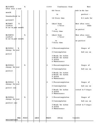 BLTAMT2 X #. # # # Continuou s from How
often wore a seat
0.0 Never belt in the last
month
to postt e s t -
Standardized to
1.0 Every time 0- 1 scale for
posta mt 1
BLTOFT X # Likert from How often wore
seatb elt 1 Never while
in car in past month
to on prete s t
7 Every time
BLTOFT2 X # Likert from How often wore
seatb elt 1 Never while
in car in past month
to on postt e s t
7 Every time
BLTSTG1 X # 1 Precont e m p l a tion Stage s of
chang e for seat
2 Conte mplation belt use on
prete st
3 Ready for Action
4 Ready for Action
5 Action
6 Mainten an c e
BLTSTG2 X # 1 Precont e m p l a tion Stage s of
chang e for seat
2 Conte mplation belt use on
postt e s t
3 Ready for Action
4 Ready for Action
5 Action
6 Mainten an c e
BLTSTG3 X # 1 Precont e m p l a tion Stage s of
chang e for seat
2 Conte mplation belt use on
prete st con-
3 Ready for Action verted to 5 stag e s
4 Action
5 Mainten an c e
BLTSTG4 X # 1 Precont e m p l a tion Stage s of
chang e for seat
2 Conte mplation belt use on
postt e s t con-
3 Ready for Action verted to 5 stag e s
4 Action
5 Mainten an c e
PRE POST ABST PHON FINAL VALUES
DESCRIPTION
 