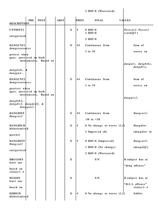 2 Diff>0 (Worsen e d )
PRE POST ABST PHON FINAL VALUES
DESCRIPTION
CNTDINT2 X # 0 Diff<0 Postcn t 2- Precnt 2
1 Diff=0 (cntdiff2 )
cate g orize d
2 Diff>0
DANGCNT1 X # # Continuou s from Sum of
dang erou s n e s s
1 to 35 scores on
prete st when
ques. answ er e d on both
instrum e n t s . Based on
danga t v , dang bik e,
dang di v e ,
dang dr d r, &
dang g u n .
DANGCNT2 X # # Continuou s from Sum of
dang erou s n e s s
1 to 35 scores on
postt e s t when
ques. answ er e d on both
instrum e n t s . Based on
danga t v 2 ,
dang bi k2,
dang di v 2, dang dr d 2 , &
dang g u n 2 .
DANGDIFF X # # Continuou s from Dangcn t 2-
Dangcn t 1
-30 to +30
DANGDICH X # 0 No chang e or worse (1,2) Dangdin t
dichoto miz e d
1 Improved (0) (dang din t in
paren s)
DANGDINT X # 0 Diff>0 (Improved ) Dangcn t 2-
Dangcn t 1
1 Diff=0 (No chang e) (dang diff )
cate g orize d
2 Diff<0 (Worsen e d )
DRUGOFF X Y/N If subject has at
least one
“ drug offen s e ”
based on
violat e 1- 4
DUIOFF X Y/N If subject has at
least one
“ D.U.I. offen s e ”
based on violat e 1- 4
EDDICH X # 0 No chang e or worse (1,2) Eddint
dichoto miz e d
 