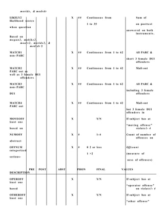 morid e, & modrdr
LIKELY2 X # # Continuou s from Sum of
likelihood scores
1 to 35 on postt e s t
when question
answ er e d on both
instrum e n t s .
Based on
mogu n 2 , mobik e 2 ,
moat v 2 , morid e 2 , &
modr dr 2
MATCH1 X # # Continuou s from 1 to 62 All PARC &
non- PARC
short 3 female DUI
offend ers
MATCH2 X # # Continuou s from 1 to 42 Mail- out
PARC out as
well as 3 femal e DUI
offend ers
MATCH3 X # # Continuou s from 1 to 62 All PARC &
non- PARC
including 3 female
DUI offend ers
MATCH4 X # # Continuou s from 1 to 42 Mail- out
PARC out
but 3 female DUI
offend ers in
MOVEOFF X Y/N If subject has at
least one
“ moving offen s e ”
based on violat e 1- 4
NUMOFF X # 1- 4 Count of numb er of
offens e s on
abstract
OFFNUM X # 0 2 or less Offcoun t
cate g orize d
1 >2 (mea sure of
seriou s-
ness of offens e s )
PRE POST ABST PHON FINAL VALUES
DESCRIPTION
OPEROFF X Y/N If subject has at
least one
“ operator offen s e ”
based on violat e 1- 4
OTHEROFF X Y/N If subject has at
least one
“ other offen s e ”
 