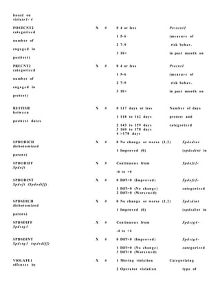 based on
violat e 1- 4
POSTCNT2 X # 0 4 or less Postcn t 1
cate g orize d
1 5- 6 (mea sure of
numb er of
2 7- 9 risk behav.
enga g e d in
3 10+ in past month on
postt e s t)
PRECNT2 X # 0 4 or less Precn t 1
cate g orize d
1 5- 6 (mea sure of
numb er of
2 7- 9 risk behav.
enga g e d in
3 10+ in past month on
prete st)
RETTIME X # 0 117 days or less Numb er of days
betw e e n
1 118 to 142 days prete st and
postt e s t dates
2 143 to 159 days cate g orize d
3 160 to 178 days
4 >178 days
SPDODICH X # 0 No chang e or worse (1,2) Spdo din t
dichoto miz e d
1 Improved (0) (spdo di n t in
paren s)
SPDODIFF X # Continuou s from Spdoft 2-
Spdoft
-6 to +6
SPDODINT X # 0 Diff<0 (Improved ) Spdoft 2-
Spdoft (Spdo diff)
1 Diff=0 (No chang e) cate g orize d
2 Diff>0 (Worsen e d )
SPDSDICH X # 0 No chang e or worse (1,2) Spds din t
dichoto miz e d
1 Improved (0) (spds di n t in
paren s)
SPDSDIFF X # Continuou s from Spds t g 4 -
Spds t g 3
-4 to +4
SPDSDINT X # 0 Diff>0 (Improved ) Spds t g 4 -
Spds t g 3 (spd s diff)
1 Diff=0 (No chang e) cate g orize d
2 Diff<0 (Worsen e d )
VIOLATE1 X # 1 Moving violation Categorizing
offens e s by
2 Operator violation type of
 