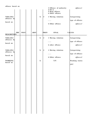 offens e based on
3 Offens e of authority offen s e 1
4 D.U.I.
5 Drug offens e
6 Other offen s e
VIOLATE2 X # 1 Moving violation Categorizing
offens e s by
. . . type of offens e
based on
6 Other offen s e offen s e 2
PRE POST ABST PHON FINAL VALUES
DESCRIPTION
VIOLATE3 X # 1 Moving violation Categorizing
offens e s by
. . . type of offens e
based on
6 other offens e offen s e 3
VIOLATE4 X # 1 Moving violation Categorizing
offens e s by
. . . type of offens e
based on
6 Other offen s e offen s e 4
WORKING X Y/N Working statu s
based on
job1
 