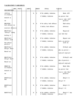 VALIDATION VARIABLES
PRE POST ABST PHON FINAL VALUES
DESCRIPTION
ATVVAL X # 0 No validity violation Rode ATV
w/o helmet
1 Validity violation on prete s t but
denied or
“ never rode ATV”
on postt e s t
BELTING X # 0 No safety belt offen s e Had safety
belt offens e on
1 Safety belt offens e abstract
(current offen s e s )
BELTVAL1 X # 0 No validity violation Reported
“always” using
1 Validity violation seat belt but
beltin g =1
BELTVAL2 X # 0 No validity violation Report not
always used
1 Validity violation belts on prete s t
but always used on
postt e s t
BELTVAL3 X # 0 No validity violation If bltoft and
bltst g 1 don’t
1 Validity violation jibe on prete st -
Based on
boft val 1- boft val 4
BELTVAL4 X # 0 No validity violation If bltoft 2 and
bltst g 2 don’t
1 Validity violation jibe of postte s t -
Based on
boft val 5- boft val 8
BIKEVAL X # 0 No validity violation Rode bike
w/o helmet
1 Validity violation on prete s t but
denied or
“ never rode bike”
on postt e s t
BOFTVAL1 X # 0 No validity violation Bltoft <=4
but
1 Validity violation bltst g 1 >5
BOFTVAL2 X # 0 No validity violation Bltoft >=5
but
1 Validity violation bltst g 1 <=2
BOFTVAL3 X # 0 No validity violation Bltoft =7 but
1 Validity violation bltst g 1 <=3
 