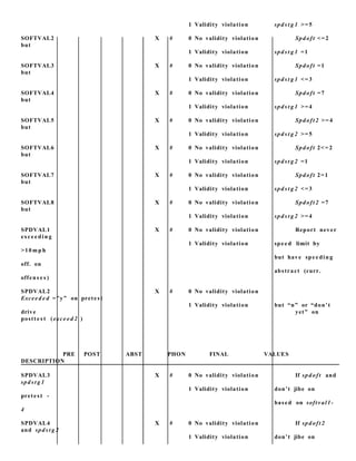 1 Validity violation spd s t g 1 >=5
SOFTVAL2 X # 0 No validity violation Spdoft <=2
but
1 Validity violation spd s t g 1 =1
SOFTVAL3 X # 0 No validity violation Spdoft =1
but
1 Validity violation spd s t g 1 <=3
SOFTVAL4 X # 0 No validity violation Spdoft =7
but
1 Validity violation spd s t g 1 >=4
SOFTVAL5 X # 0 No validity violation Spdoft 2 >=4
but
1 Validity violation spd s t g 2 >=5
SOFTVAL6 X # 0 No validity violation Spdoft 2<= 2
but
1 Validity violation spd s t g 2 =1
SOFTVAL7 X # 0 No validity violation Spdoft 2=1
but
1 Validity violation spd s t g 2 <=3
SOFTVAL8 X # 0 No validity violation Spdoft 2 =7
but
1 Validity violation spd s t g 2 >=4
SPDVAL1 X # 0 No validity violation Report never
exce e din g
1 Validity violation spee d limit by
>10 mp h
but have spee din g
off. on
abstract (curr.
offens e s )
SPDVAL2 X # 0 No validity violation
Excee d e d =”y” on prete st
1 Validity violation but “n” or “don’t
drive yet” on
postt e s t (exce e d 2 )
PRE POST ABST PHON FINAL VALUES
DESCRIPTION
SPDVAL3 X # 0 No validity violation If spdoft and
spd s t g 1
1 Validity violation don’t jibe on
prete st -
based on softv al1-
4
SPDVAL4 X # 0 No validity violation If spdoft 2
and spd s t g 2
1 Validity violation don’t jibe on
 