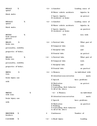 BMALE X <A> A Gunshot Leading caus e of
spinal
B Motor vehicle acciden t s injuries in
black males
C Sports injuries on prete s t
D Accident s at home
BMALE2 X <A> A Gunshot Leading caus e of
spinal
B Motor vehicle acciden t s injuries in
black males
C Sports injuries on postt e s t
D Accident s at home
BOTH2 X Y/N Live with
both natural
parents
BRAIN X <A> A Parietal lobe What part of
brain con-
B Temporal lobe trols
person ality, stability
C Occipital lobe and
propertie s of behav.
D Frontal lobe on prete s t
BRAIN2 X <A> A Parietal lobe What part of
brain con-
B Temporal lobe trols
person ality, stability
C Occipital lobe and
propertie s of behav.
D Frontal lobe on postt e s t
BRINJ X <A> A Memory An individual with
trau-
B Attention/con c e n tration matic
brain injury can
C Speech have problem s
with
D Motivation on prete s t
E Walking
F Controlling their behavior
G All of the above
BRINJ2 X <A> A Memory An individual
with trau-
B Attention/con c e n tration matic
brain injury can
C Speech have problem s
with
D Motivation on postt e s t
E Walking
F Controlling their behavior
G All of the above
BROTHER X # Continuou s Numb er of
broth ers
CAUSEDD X <A> A Head injury Leading
 