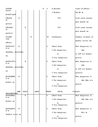 COURT X # 0 Juvenile Court of offen s e -
based
1 Probate On ID in
prep2a.p g m
CRACK X Y/N Used crack cocaine
in
past month on
prete st
CRACK2 X Y/N Used crack cocaine
in
past month on
postt e s t
CSAMT X # # Continuou s Numb er of hours of
com-
munity service for
offens e
DANGATV X # Likert from How dang erou s is
it to
1 Not dang erou s ride
minibike, motorbike
to or ATV w/o helmet
on
2 Very dang erou s prete st
DANGATV2 X # Likert from How dang erou s is
it to
1 Not dang erou s ride
minibike, motorbike
to or ATV w/o helmet
on
2 Very dang erou s postt e s t
DANGBIKE X # Likert from How dang erou s is
it to
1 Not dang erou s ride bike w/o
helmet on
to prete st
2 Very dang erou s
PRE POST ABST PHON FINAL VALUES
DESCRIPTION
DANGBIK2 X # Likert from How dang erou s is
it to
1 Not dang erou s ride bike w/o
helmet on
to postt e s t
2 Very dang erou s
DANGDIVE X # Likert from How dang erou s is
it to
1 Not dang erou s dive in
shallow water on
to prete st
2 Very dang erou s
 