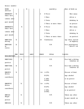 licens e numb er
DOB1 X mm/dd/yy Date of birth on
abstract
DRDROFT X # 0 Never How many
times have
1 Once driven a
vehicle after
2 Twice drinking in
past month
3 Three or more times on prete s t
DRDROFT2 X # 0 Never How many
times have
1 Once driven a
vehicle after
2 Twice drinking in
past month
3 Three or more times on postt e s t
DRIVAGE X # # Continuou s Age when started
driving on highway
DRIVEDU X Y/N Ever participat ed
in driver’s ed
course
PRE POST ABST PHON FINAL VALUES
DESCRIPTION
DRIVVIO2 X Y/N Ever had a driving
violation on
postt e s t
DRIVVIOL X Y/N Ever had a driving
violation on
prete st
DROWN X <A> A 15% Percent of fatal
drown-
B 25% ings alcohol
contribut e s
C 30% to on prete st
D 50%
DROWN2 X <A> A 15% Percent of fatal
drown-
B 25% ings alcohol
contribut e s
C 30% to on postte s t
D 50%
DRUGS X Y/N Taken any other
illegal
in past month on
prete st
DRUGS2 X Y/N Taken any other
 