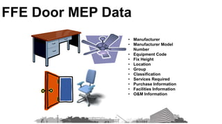 • Manufacturer
• Manufacturer Model
Number
• Equipment Code
• Fix Height
• Location
• Group
• Classification
• Services Required
• Purchase Information
• Facilities Information
• O&M Information
FFE Door MEP Data
 