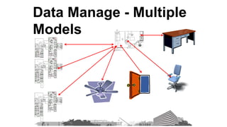 Data Manage - Multiple
Models
 