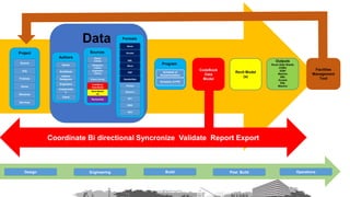 Schedule of
Accommodation
Schedule of FFE
ProgramOwner
Architects
Interior
Designers
Engineers
Constructio
n
Client
Authors Owner
Library
Designers
Library
Engineers
Library
Client Library
CodeBook
Data Model
Revit Model
(s)
Sources
Navisworks
Excel
Access
SQL
Word
PDF
Handwritten
Formats
Photos
Sketch's
RVT
DWG
NVS
Data
Rooms
FFE
Finishes
Doors
Windows
Services
Project
Revit Model
(s)
Outputs
Room Data Sheets
COBie
ESRI
Maximo
XML
Access
SQL
Maximo
Coordinate Bi directional Syncronize Validate Report Export
CodeBook
Data
Model
Facilities
Management
Tool
Design BuildEngineering Post Build Operations
 